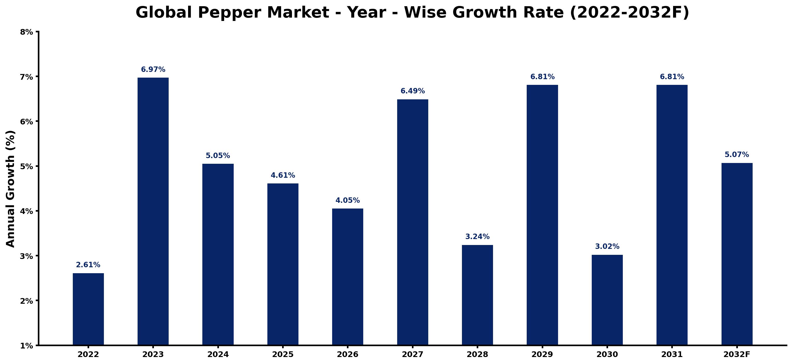 Global Pepper Market Year-wise Growth Rate and Key Drivers