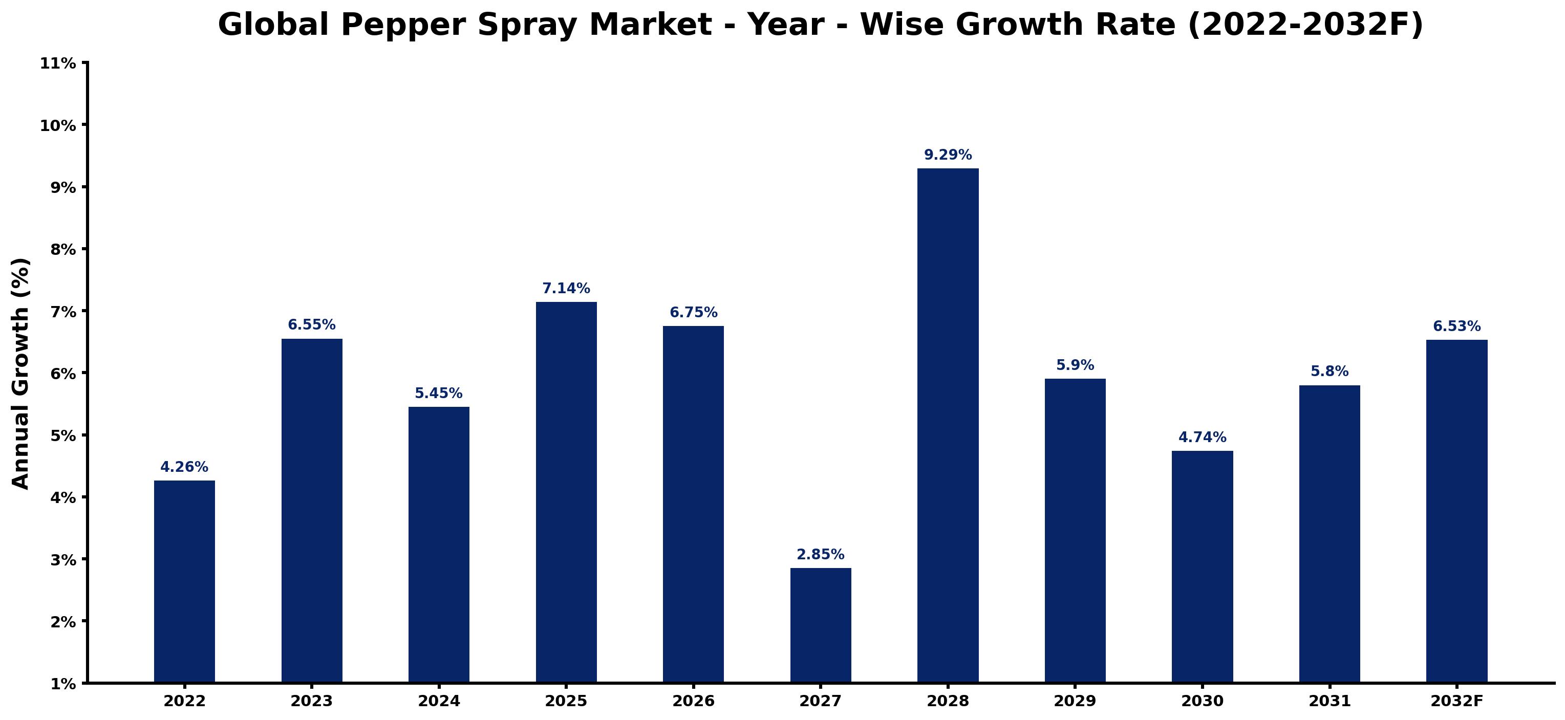 Global Pepper Spray Market Year-wise Growth Rate and Key Drivers