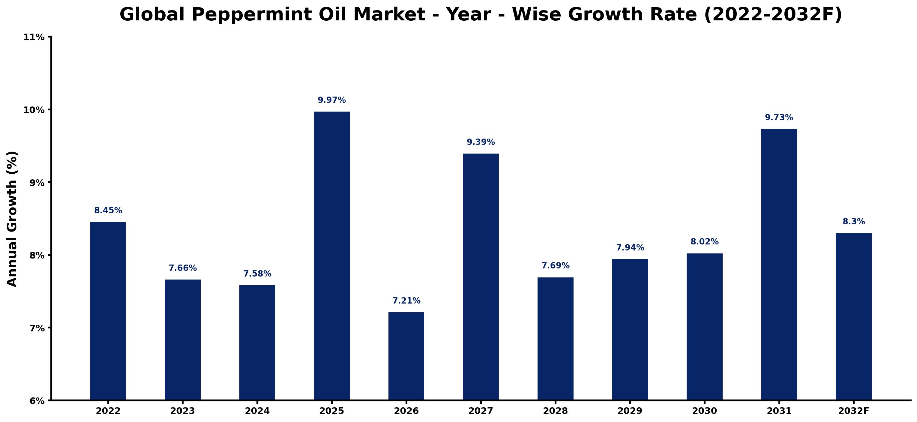 Global Peppermint Oil Market Year-wise Growth Rate and Key Drivers