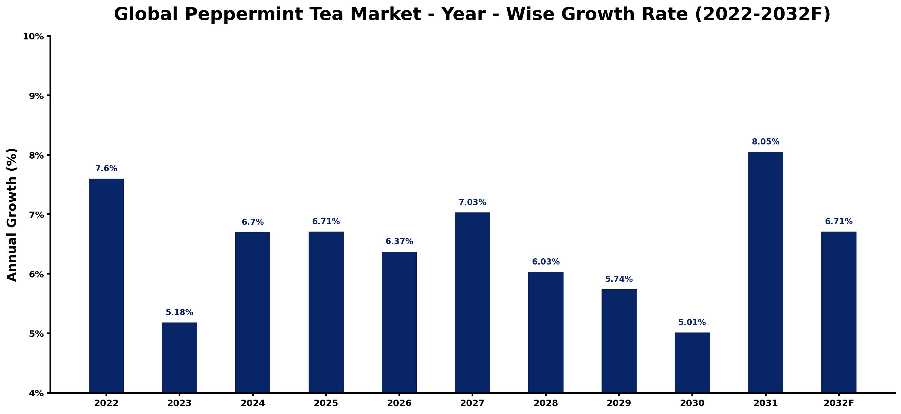 Global Peppermint Tea Market Year-wise Growth Rate and Key Drivers