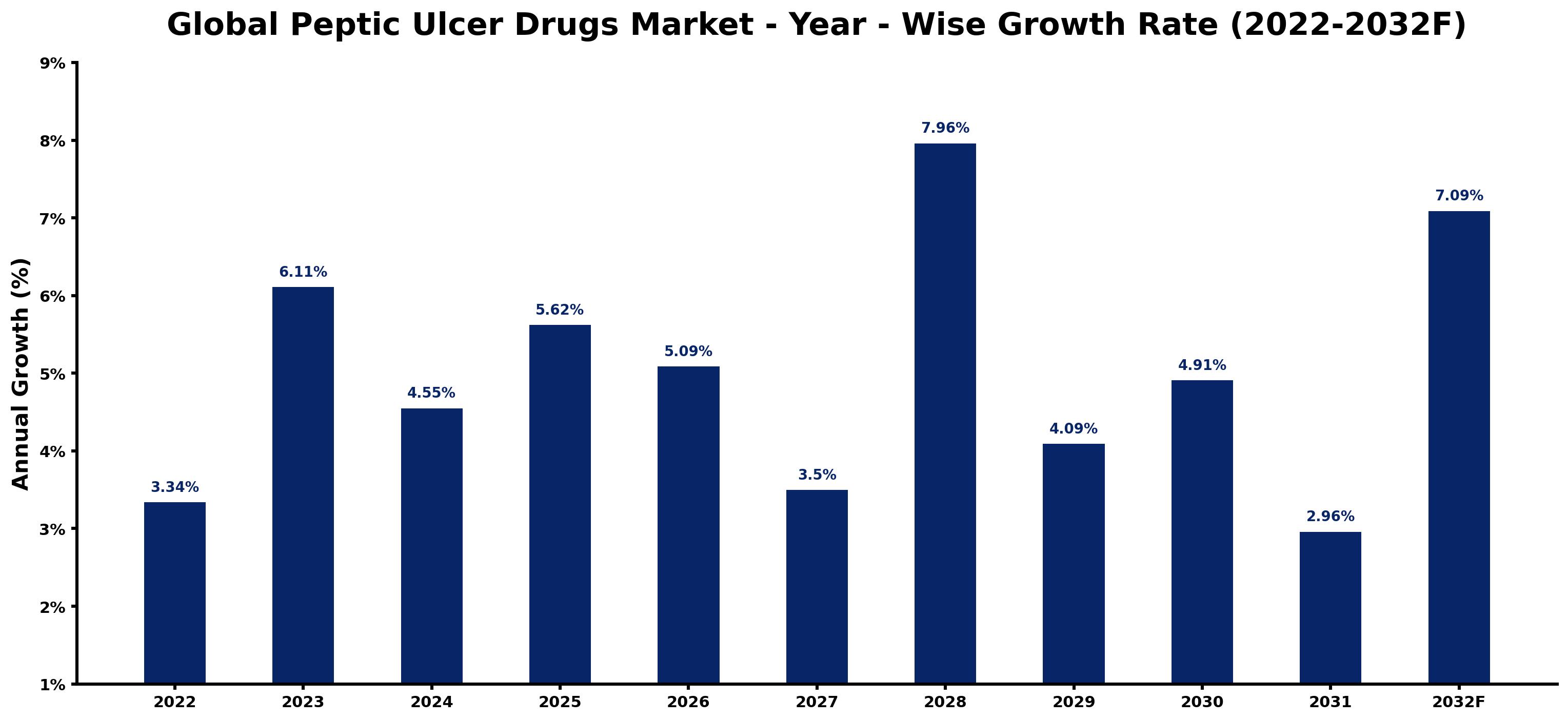 Global Peptic Ulcer Drugs Market Year-wise Growth Rate and Key Drivers