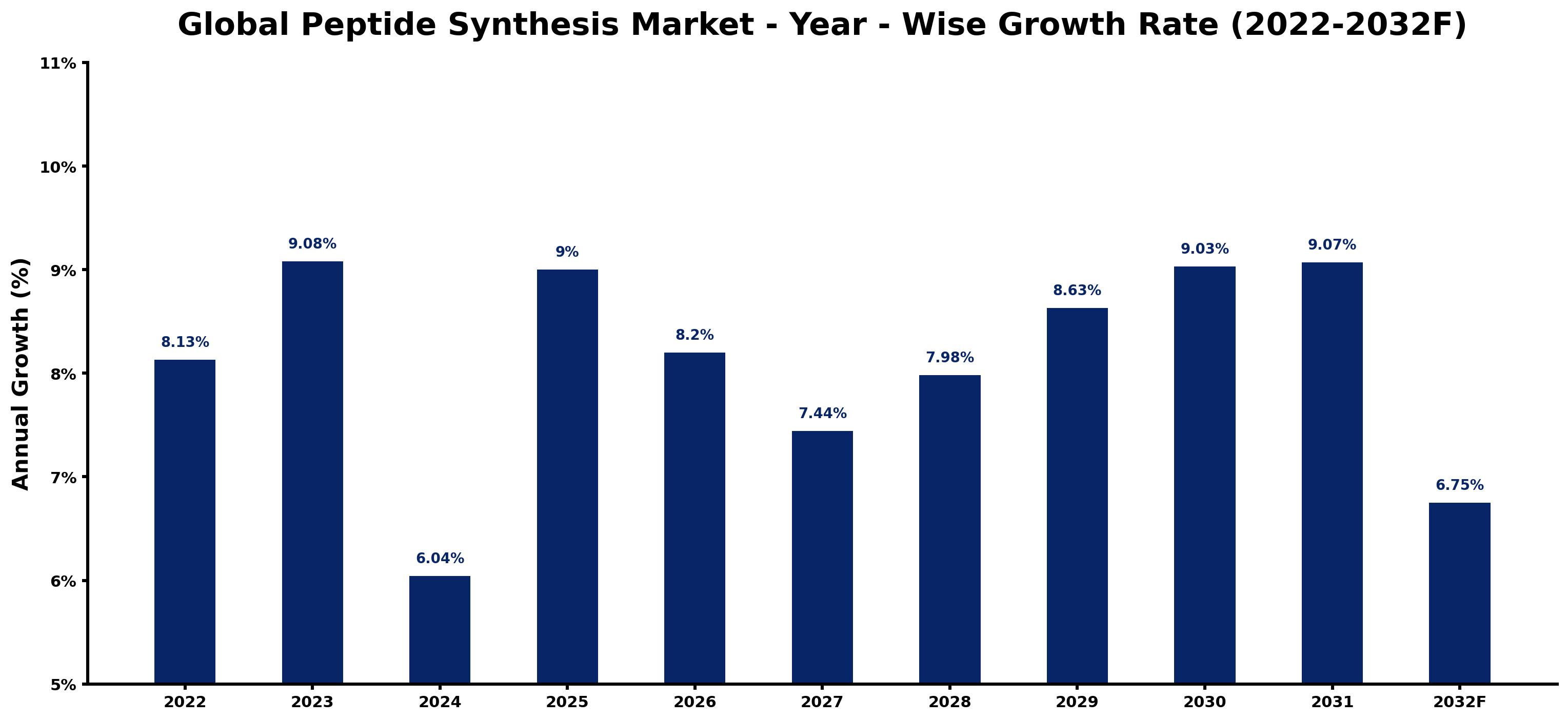 Global Peptide Synthesis Market Year-wise Growth Rate and Key Drivers