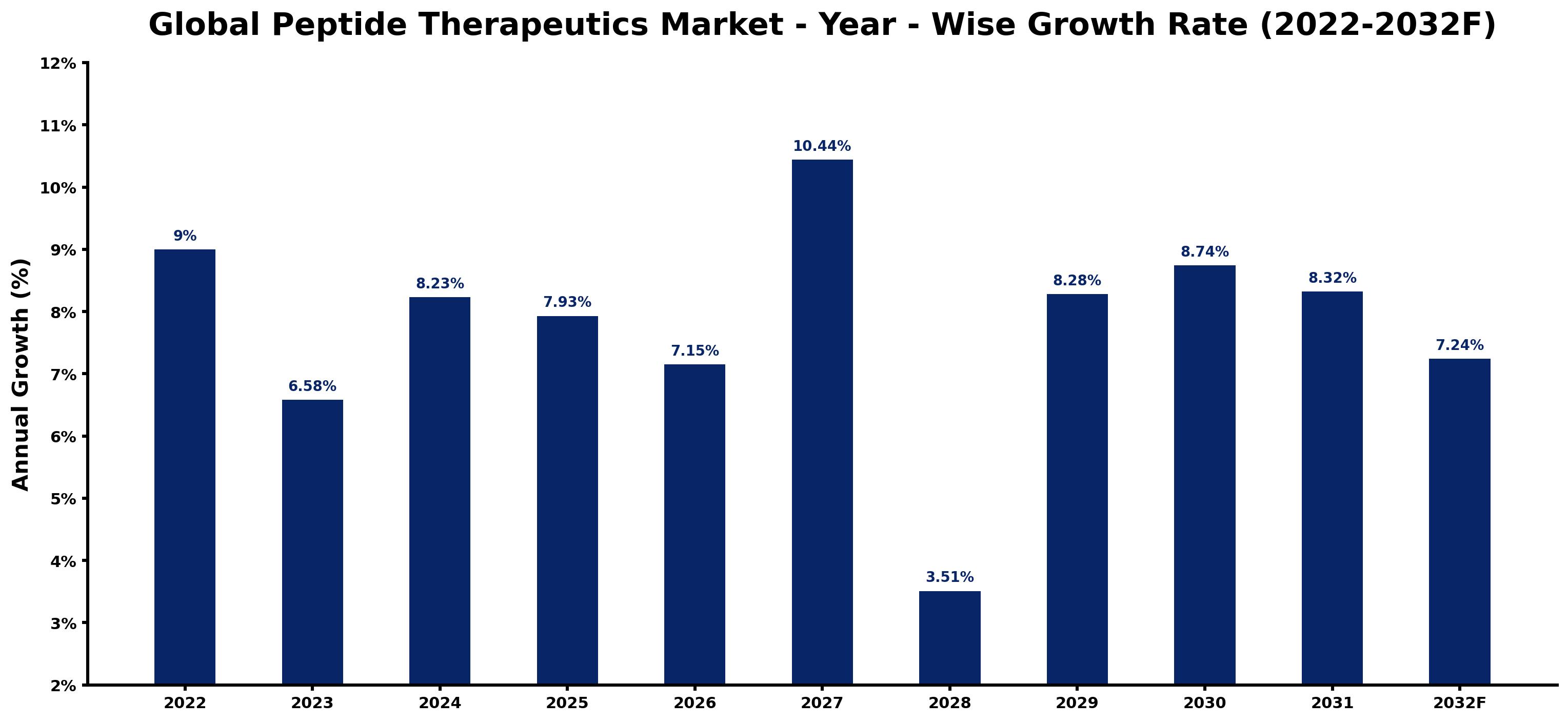 Global Peptide Therapeutics Market Competitive 2026