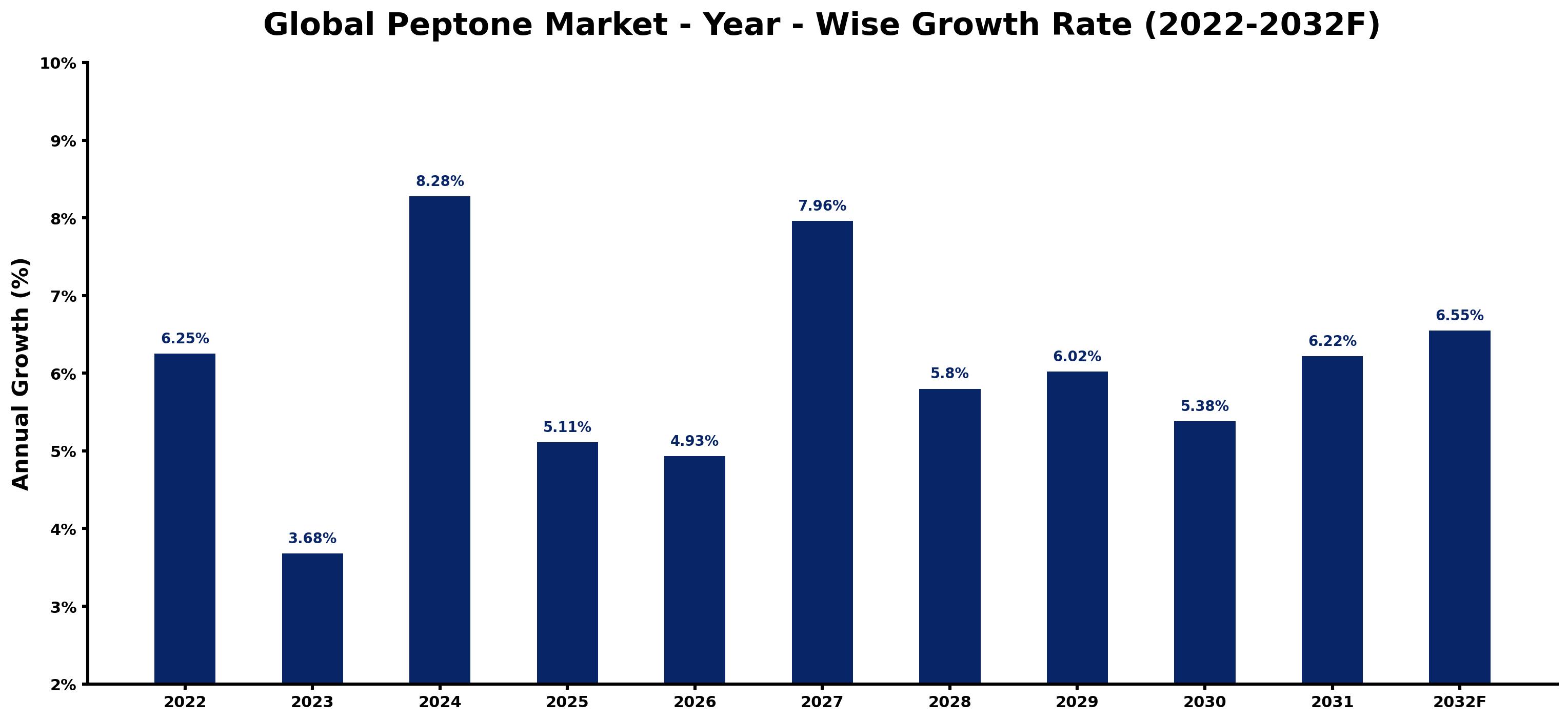 Global Peptone Market Year-wise Growth Rate and Key Drivers