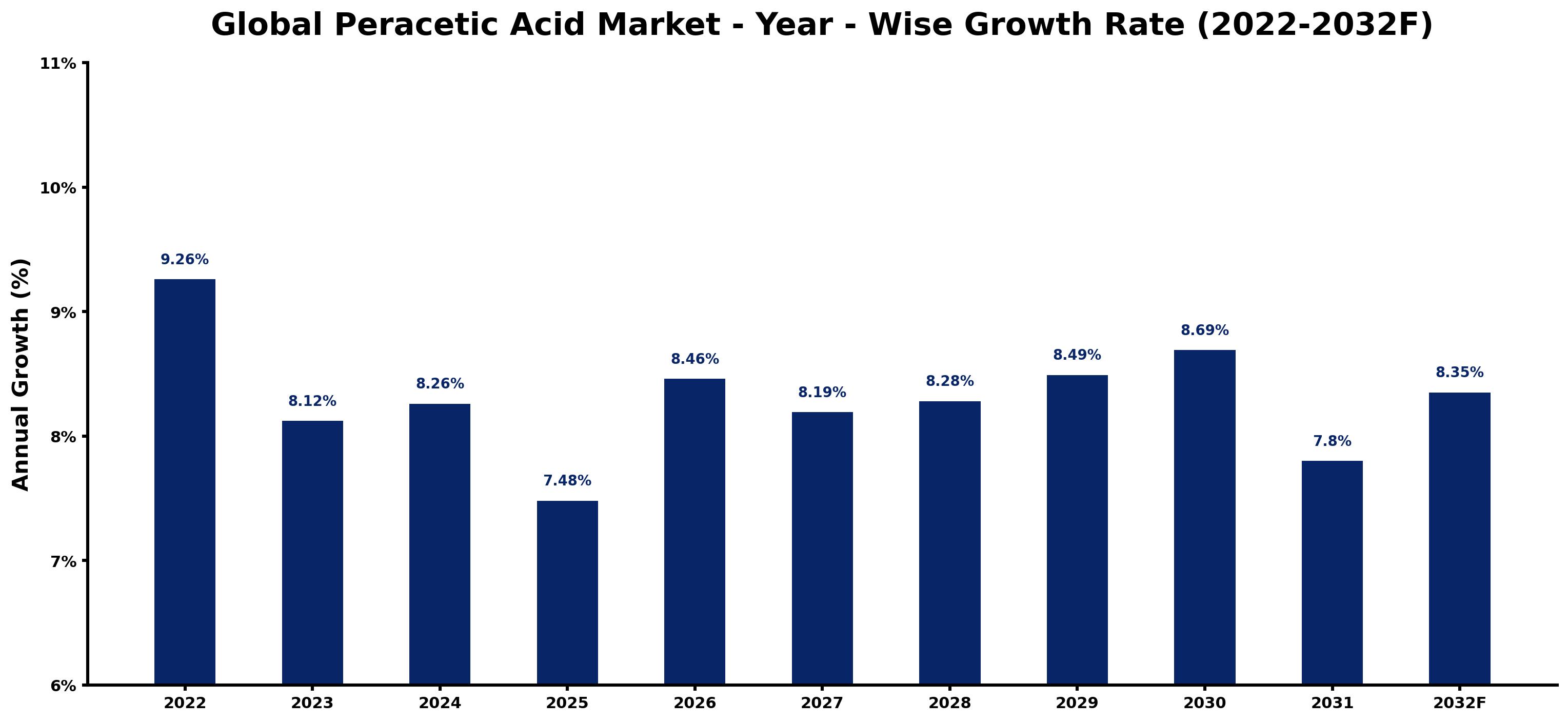 Global Peracetic Acid Market Year-wise Growth Rate and Key Drivers