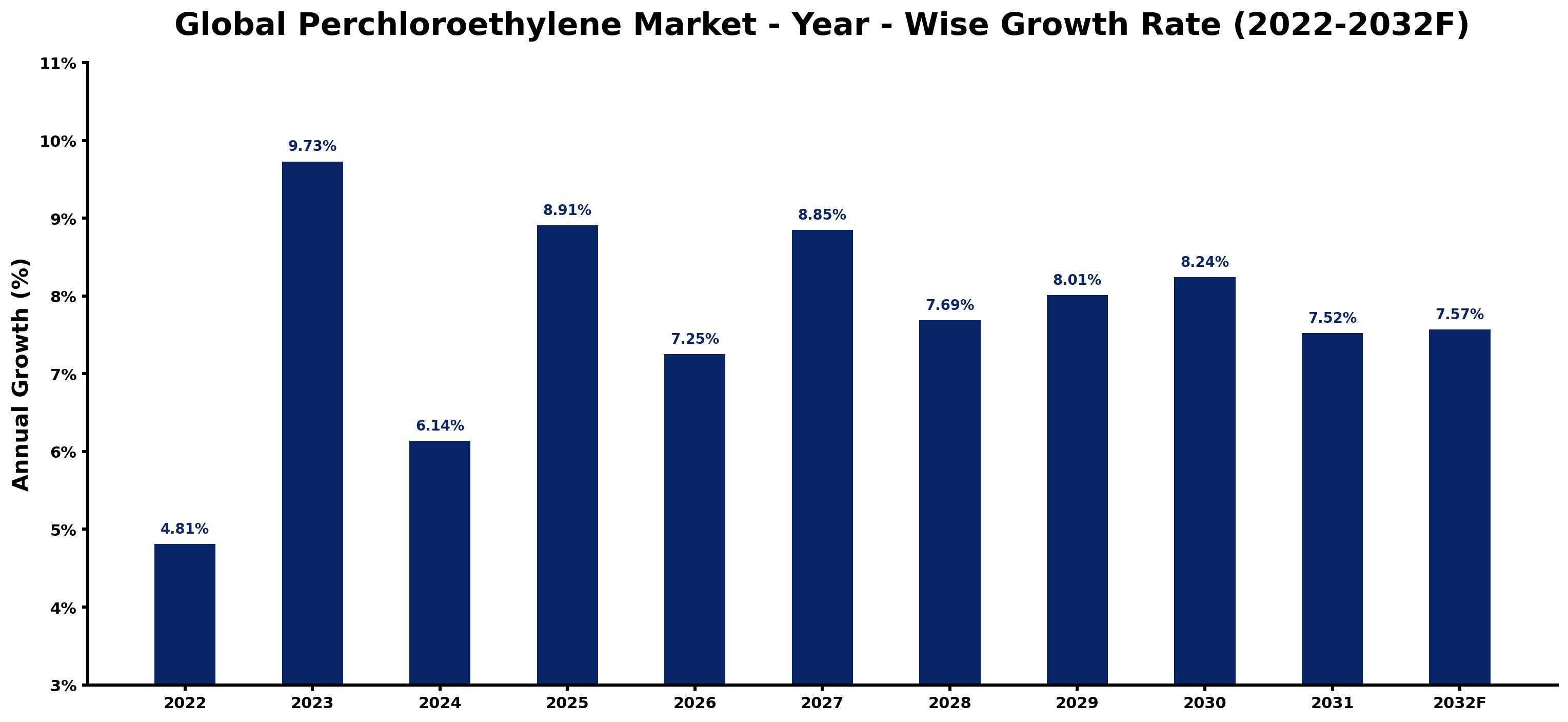 Global Perchloroethylene Market Year-wise Growth Rate and Key Drivers