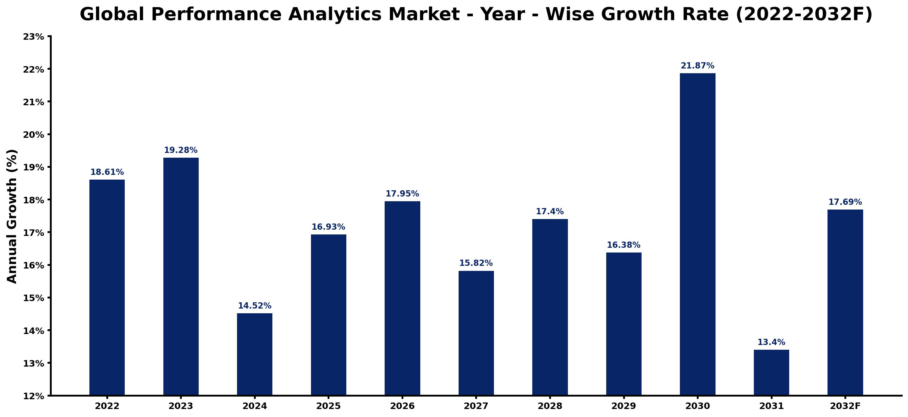 Global Performance Analytics Market Year-wise Growth Rate and Key Drivers