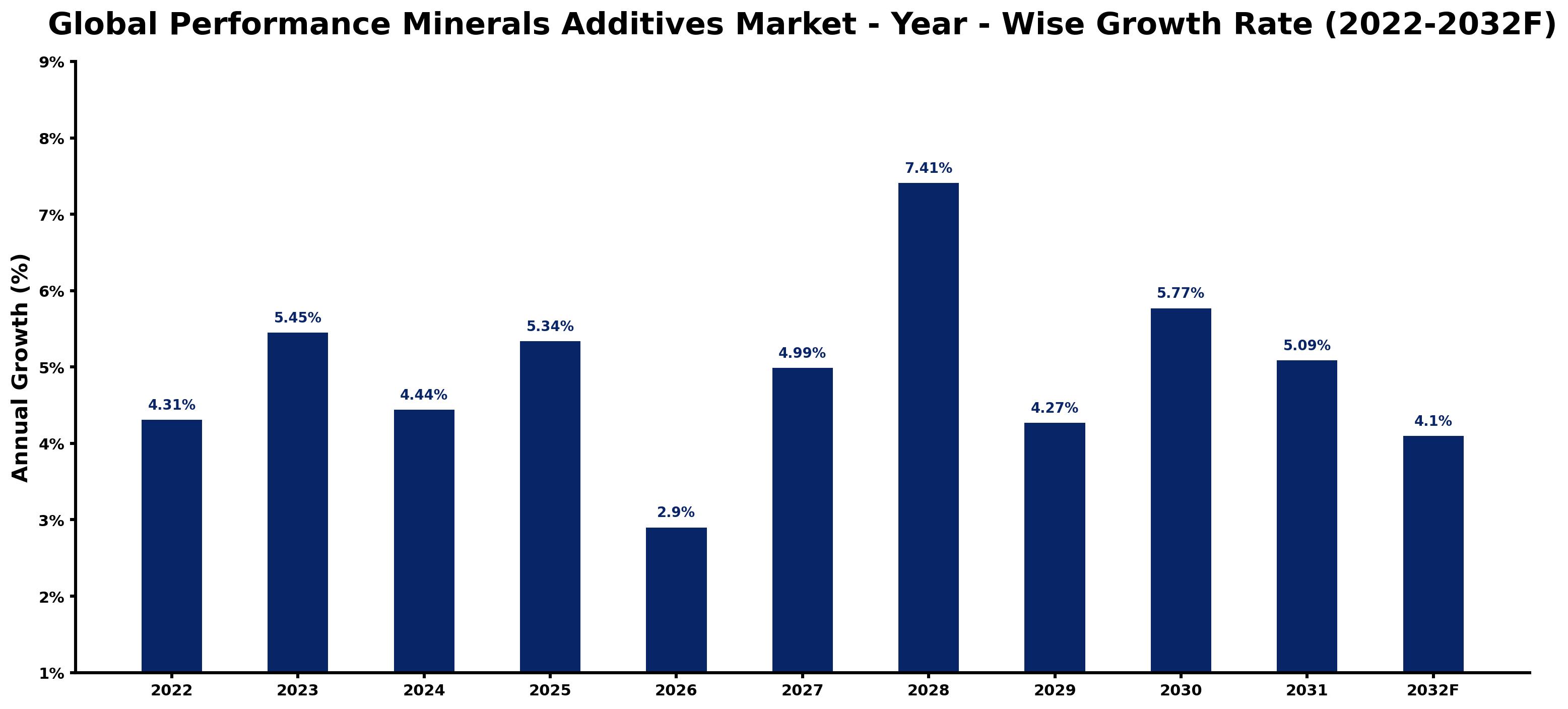 Global Performance Minerals Additives Market Year-wise Growth Rate and Key Drivers