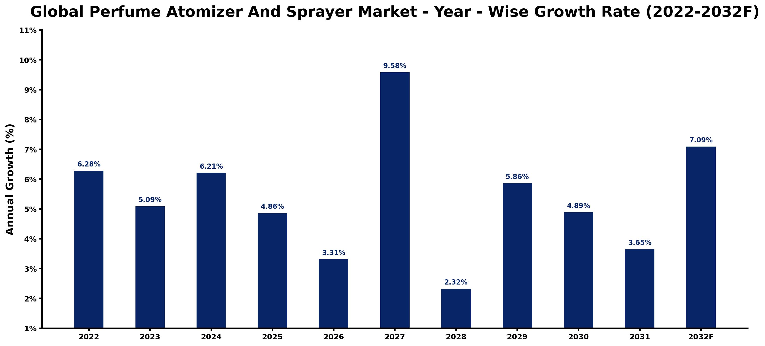Global Perfume Atomizer And Sprayer Market Year-wise Growth Rate and Key Drivers
