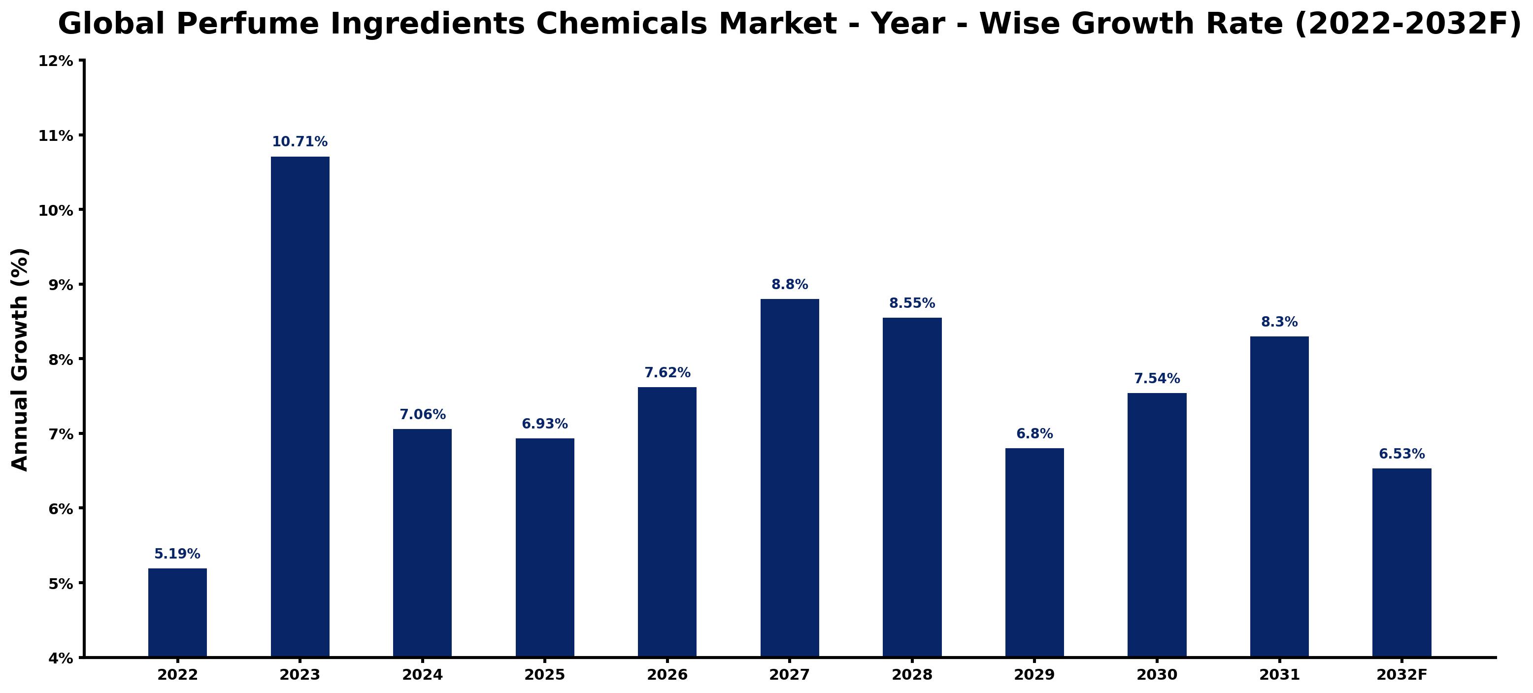 Global Perfume Ingredients Chemicals Market Year-wise Growth Rate and Key Drivers