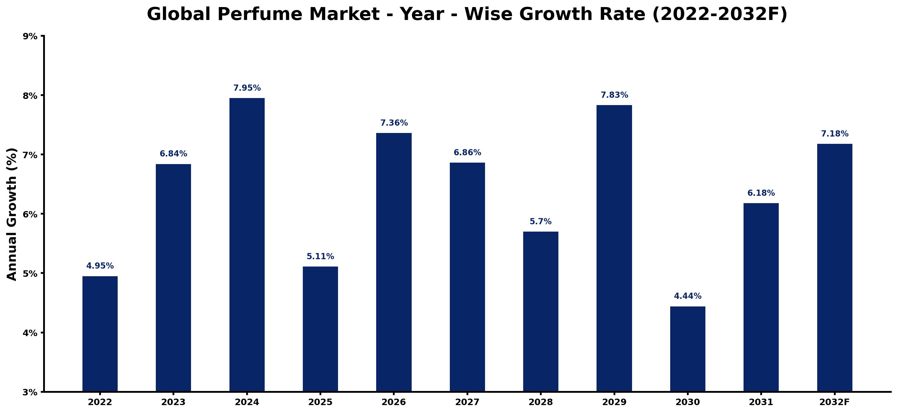 Global Perfume Market Year-wise Growth Rate and Key Drivers