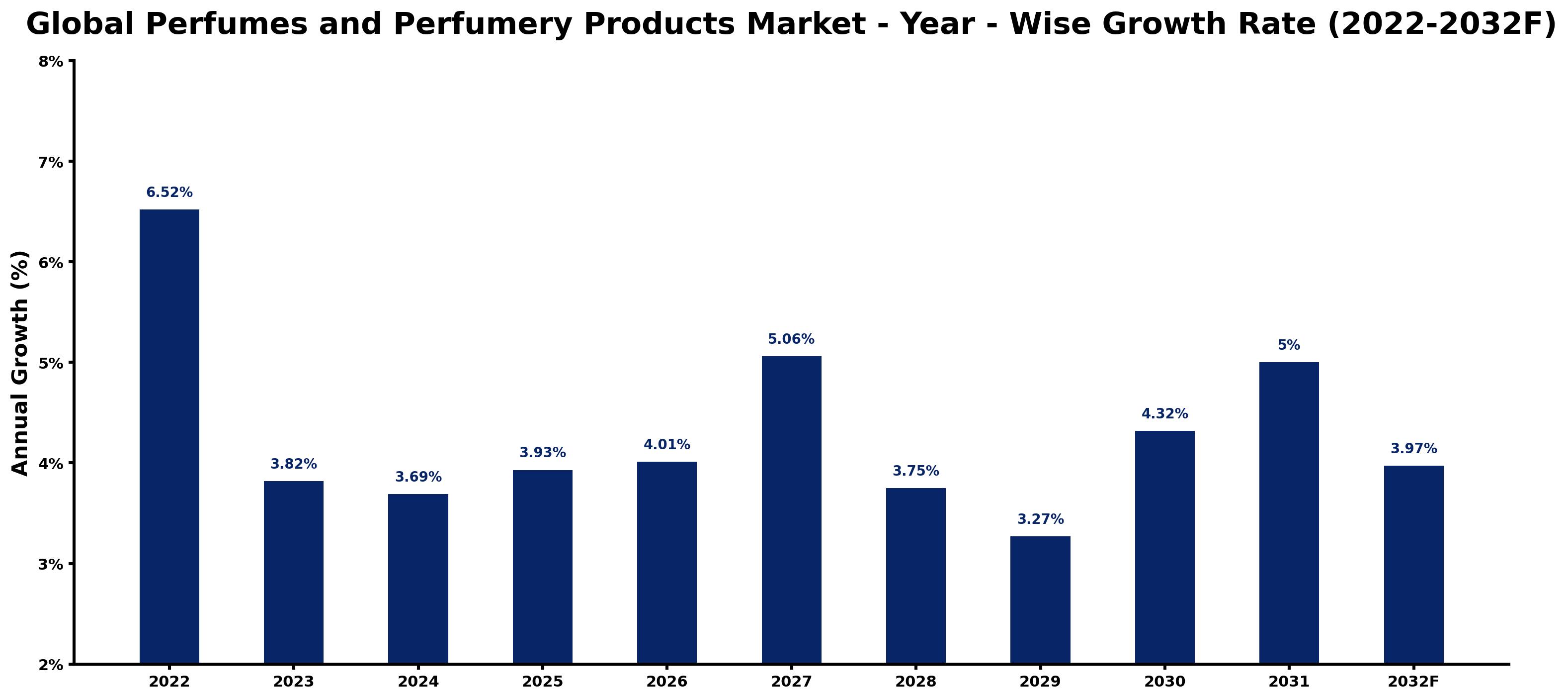 Global Perfumes and Perfumery Products Market Year-wise Growth Rate and Key Drivers