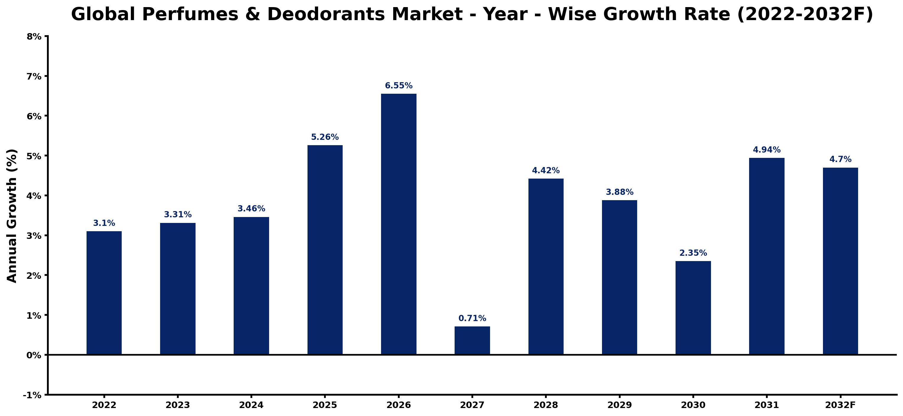 Global Perfumes & Deodorants Market Year-wise Growth Rate and Key Drivers