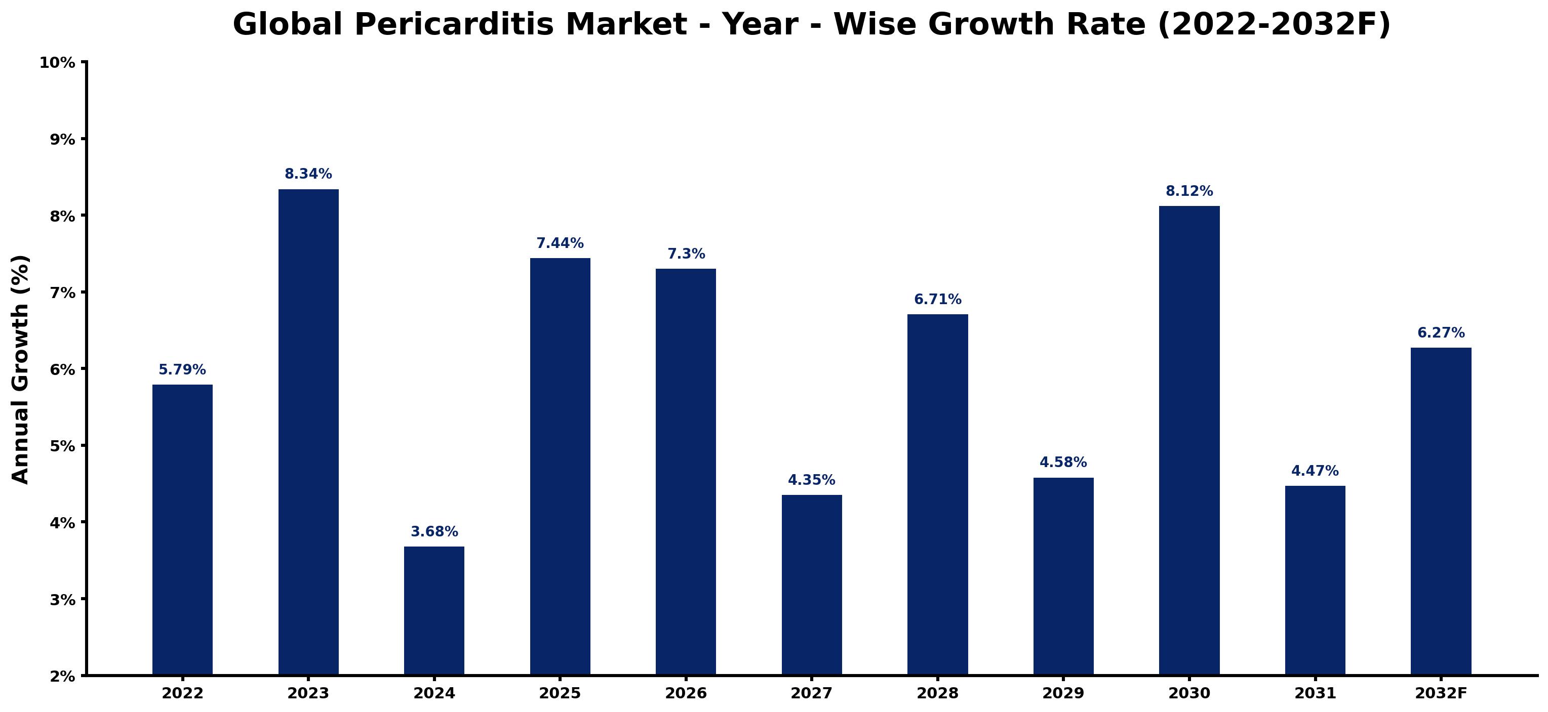 Global Pericarditis Market Year-wise Growth Rate and Key Drivers