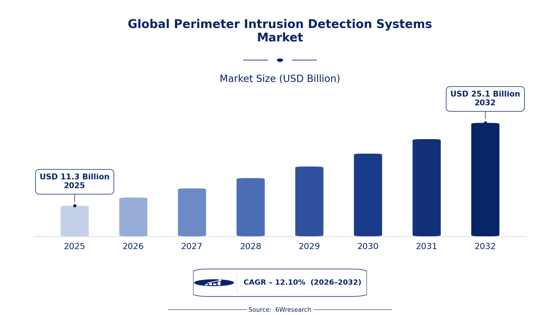 Global Perimeter Intrusion Detection Systems Market Size & Growth Rate (2026-2032)
