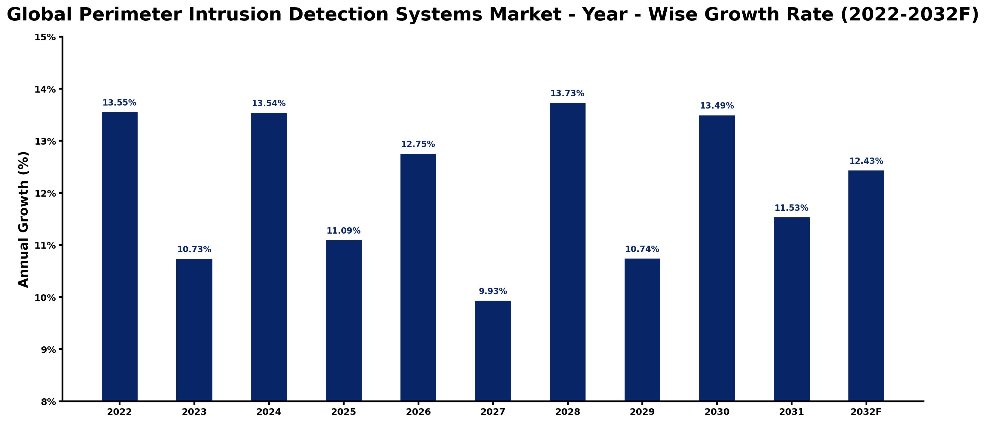 Global Perimeter Intrusion Detection Systems Market Year-wise Growth Rate and Key Drivers