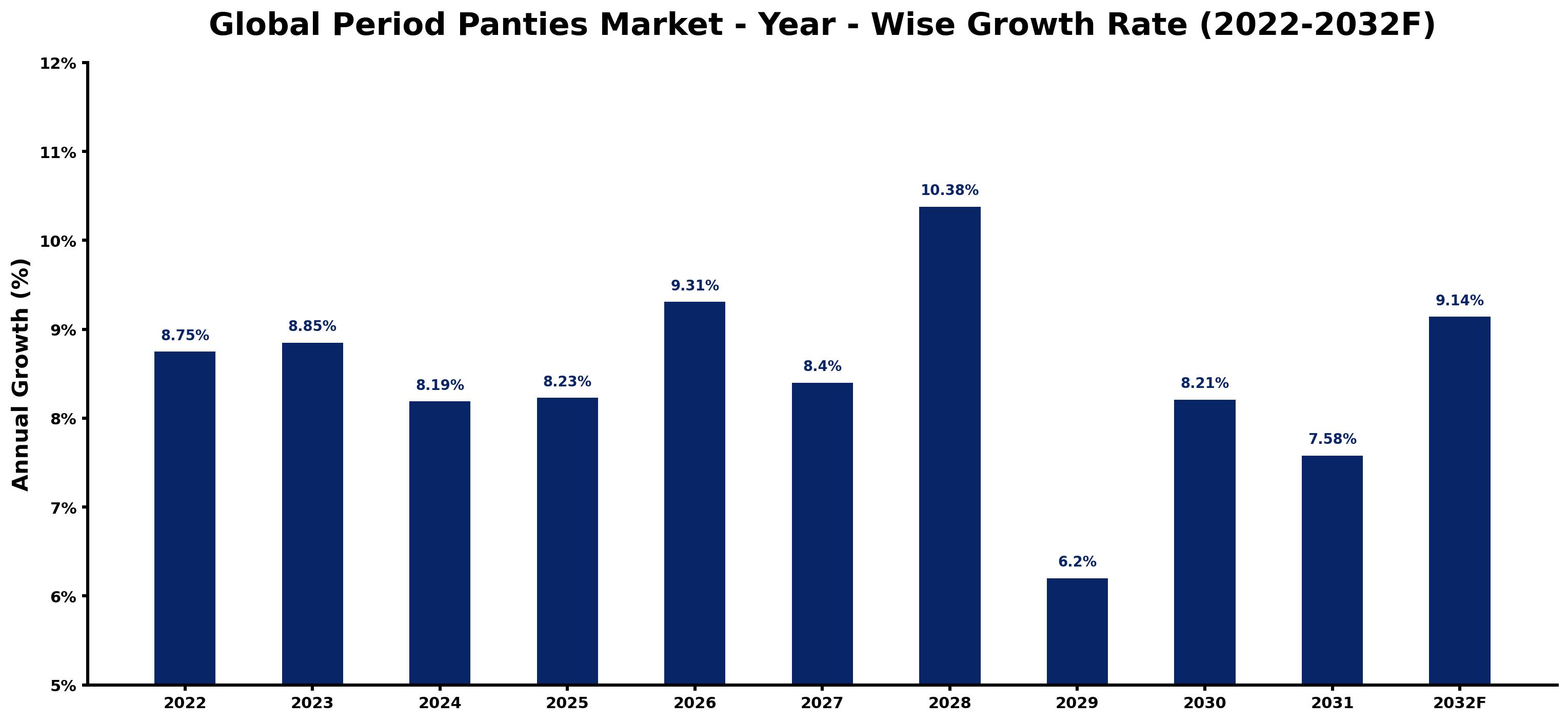 Global Period Panties Market Year-wise Growth Rate and Key Drivers