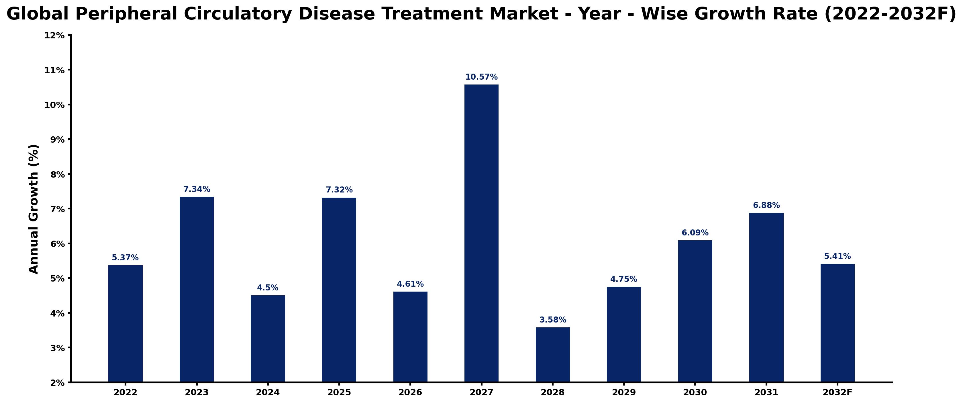 Global Peripheral Circulatory Disease Treatment Market Year-wise Growth Rate and Key Drivers