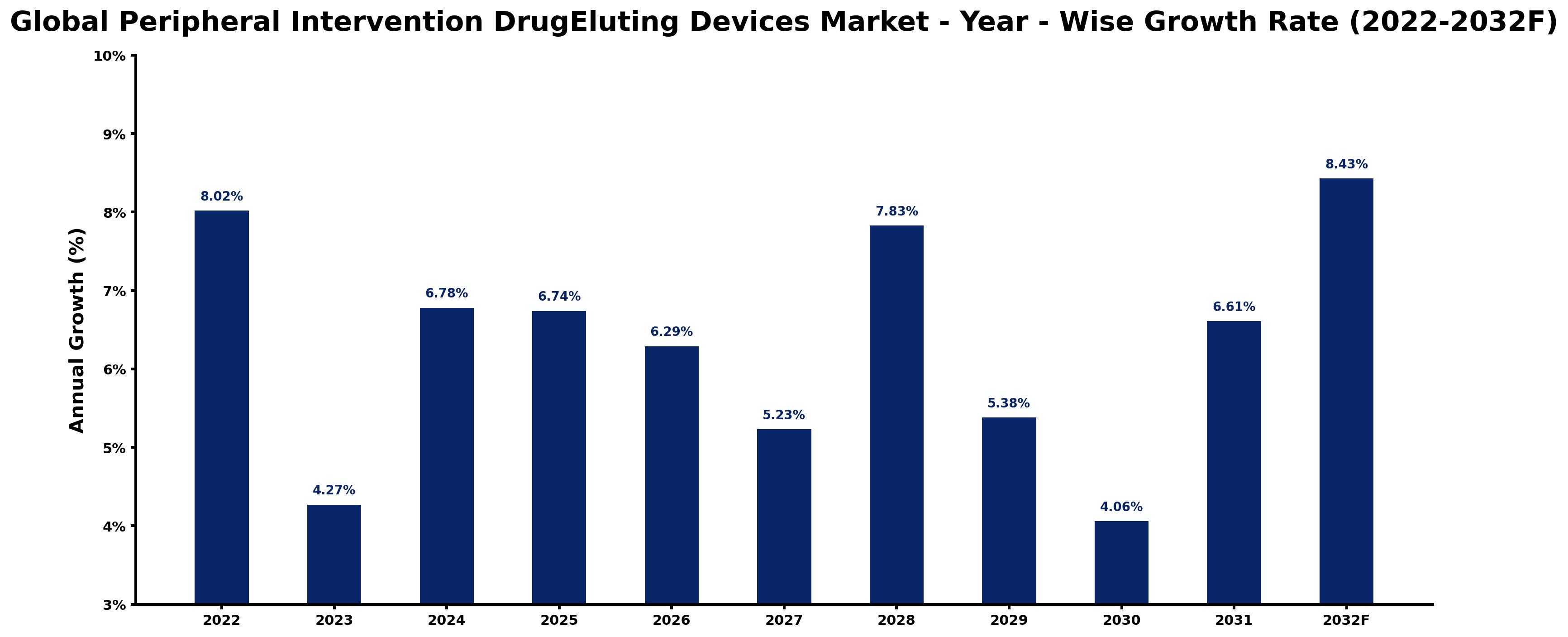 Global Peripheral Intervention DrugEluting Devices Market Year-wise Growth Rate and Key Drivers
