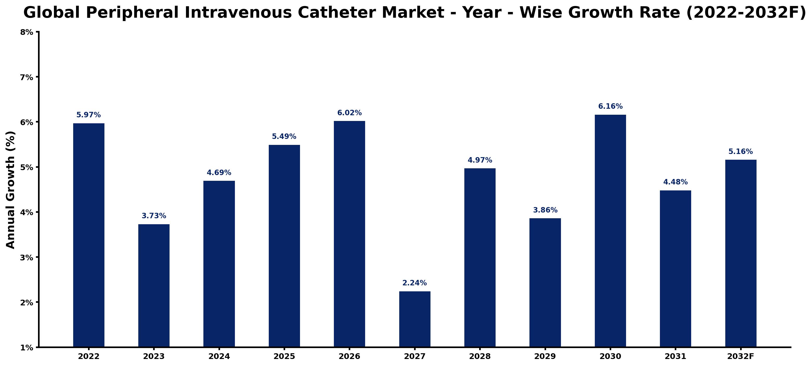 Global Peripheral Intravenous Catheter Market Year-wise Growth Rate and Key Drivers