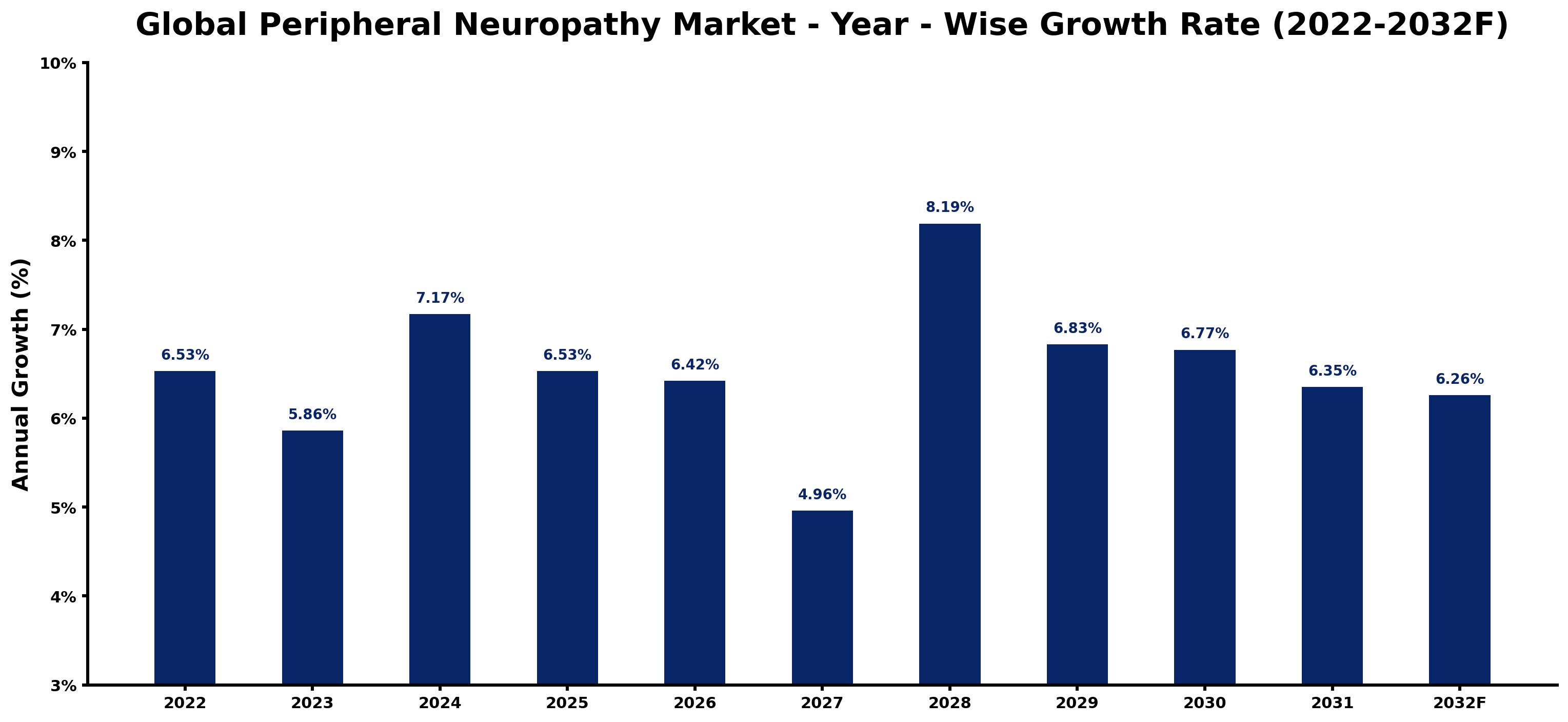 Global Peripheral Neuropathy Market Year-wise Growth Rate and Key Drivers