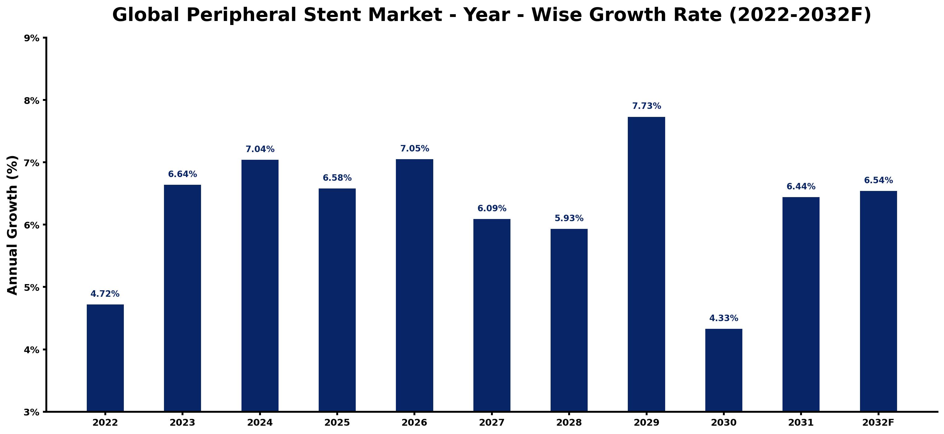 Global Peripheral Stent Market Year-wise Growth Rate and Key Drivers