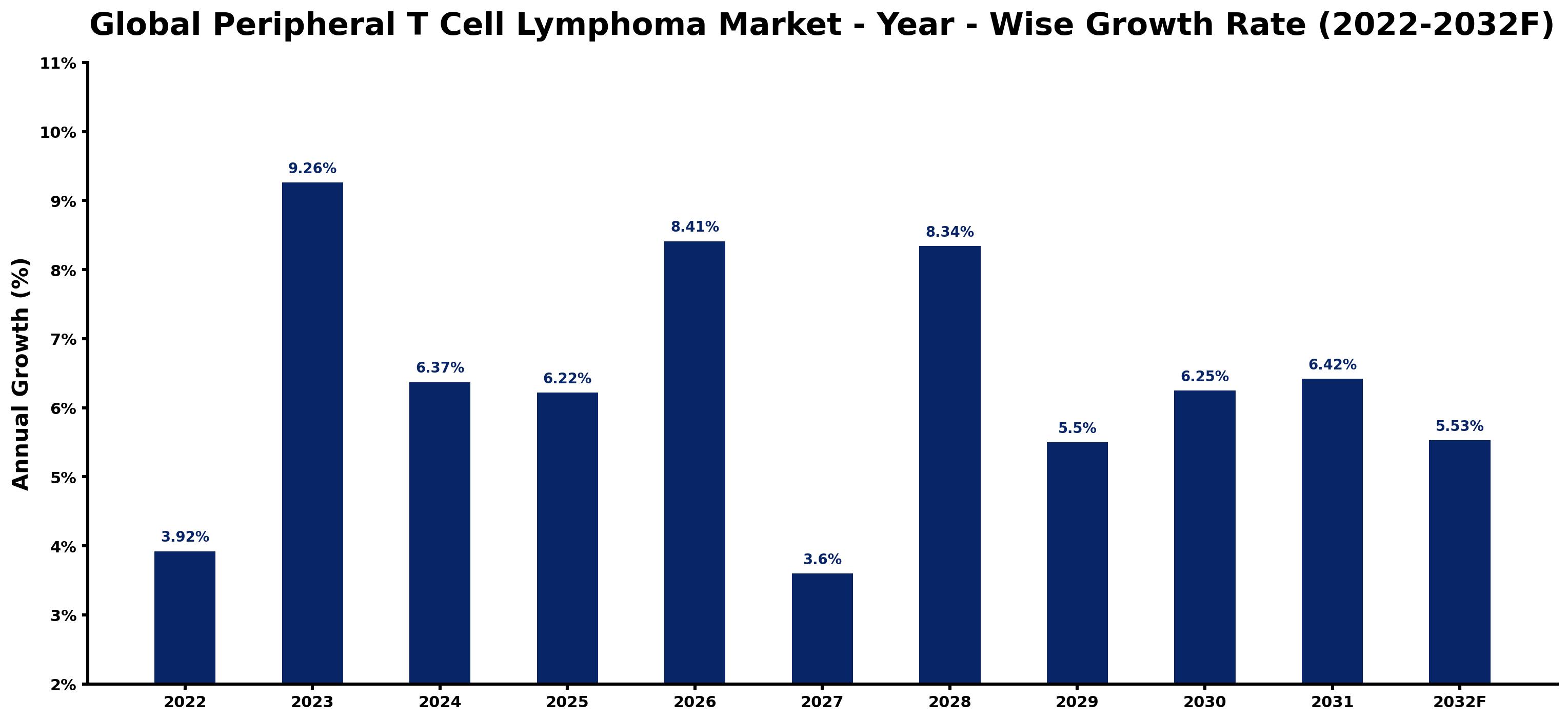 Global Peripheral T Cell Lymphoma Market Year-wise Growth Rate and Key Drivers