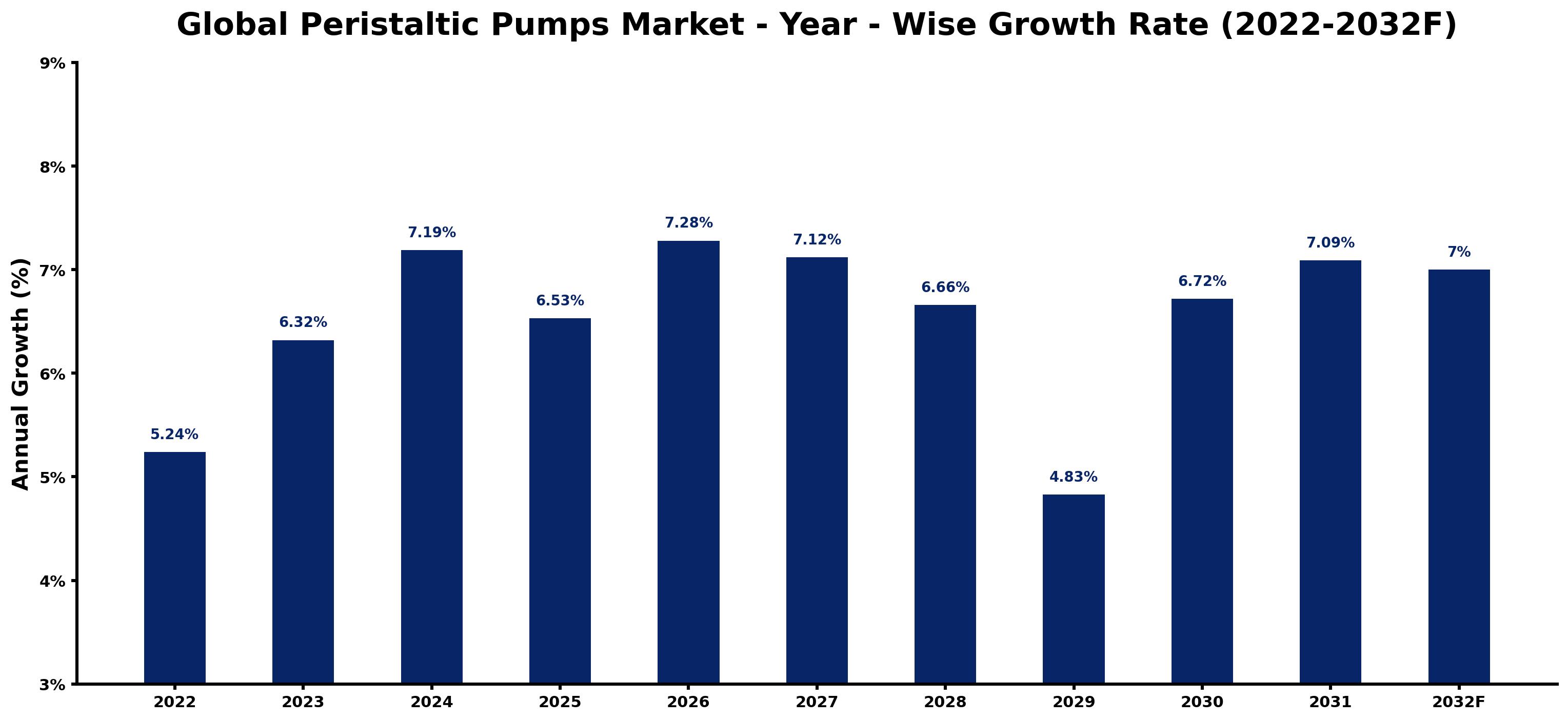 Global Peristaltic Pumps Market Year-wise Growth Rate and Key Drivers