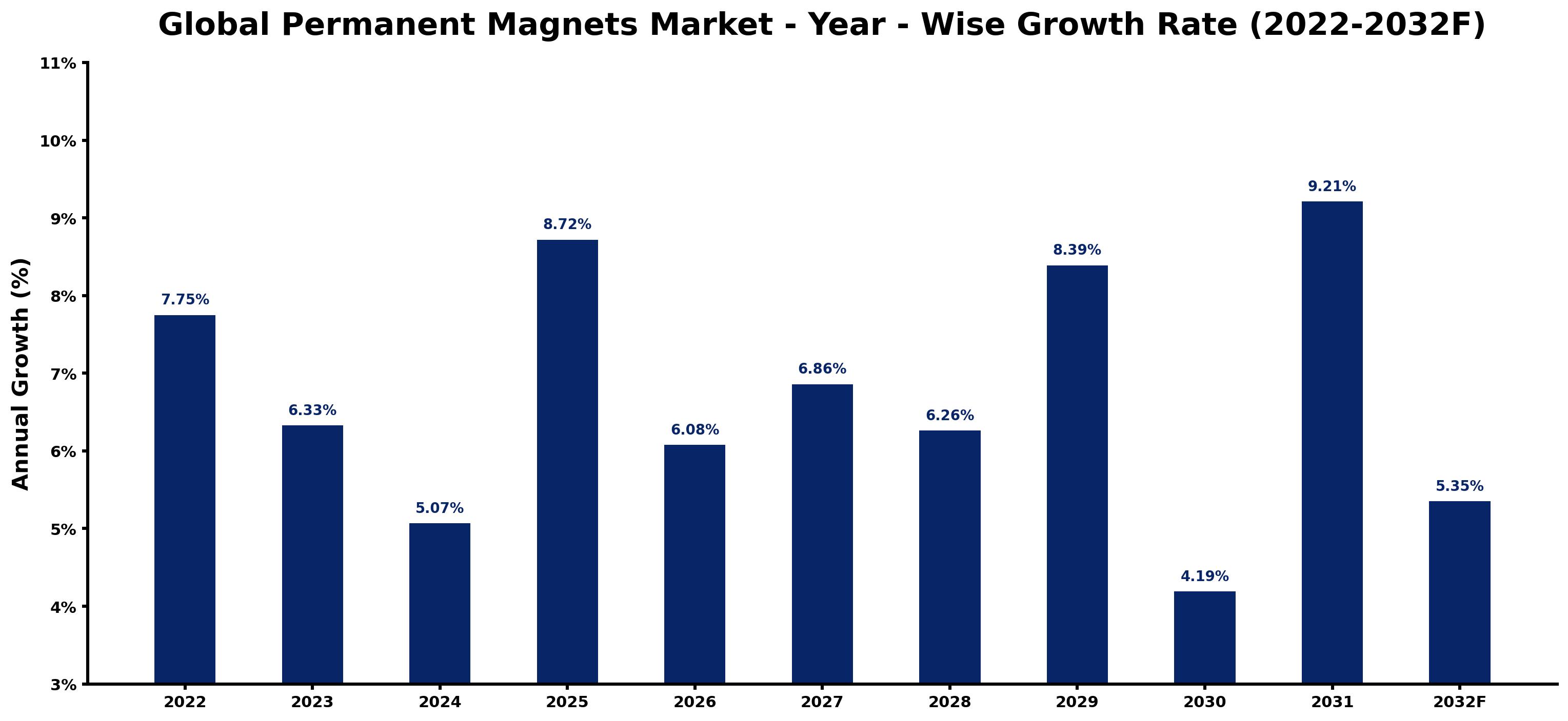 Global Permanent Magnets Market Year-wise Growth Rate and Key Drivers