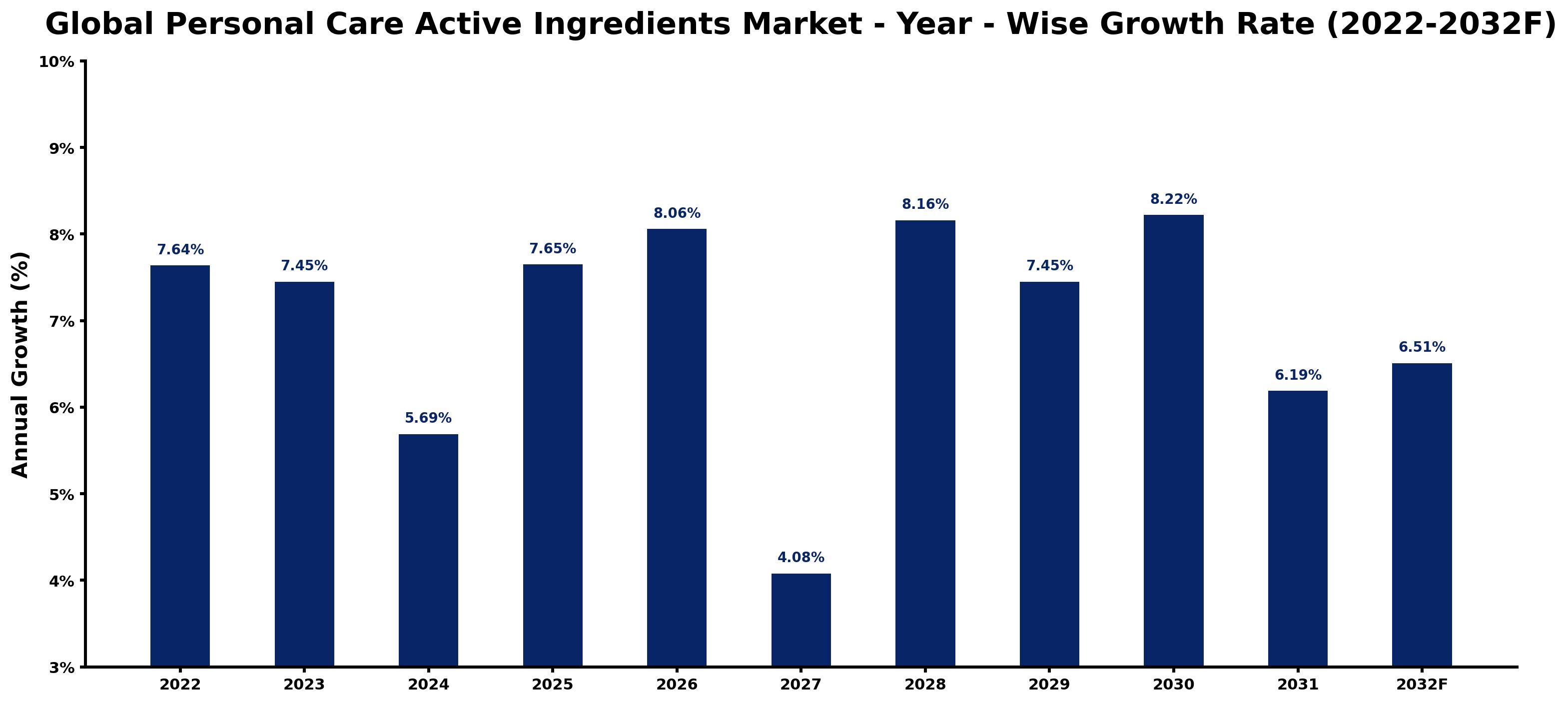 Global Personal Care Active Ingredients Market Year-wise Growth Rate and Key Drivers