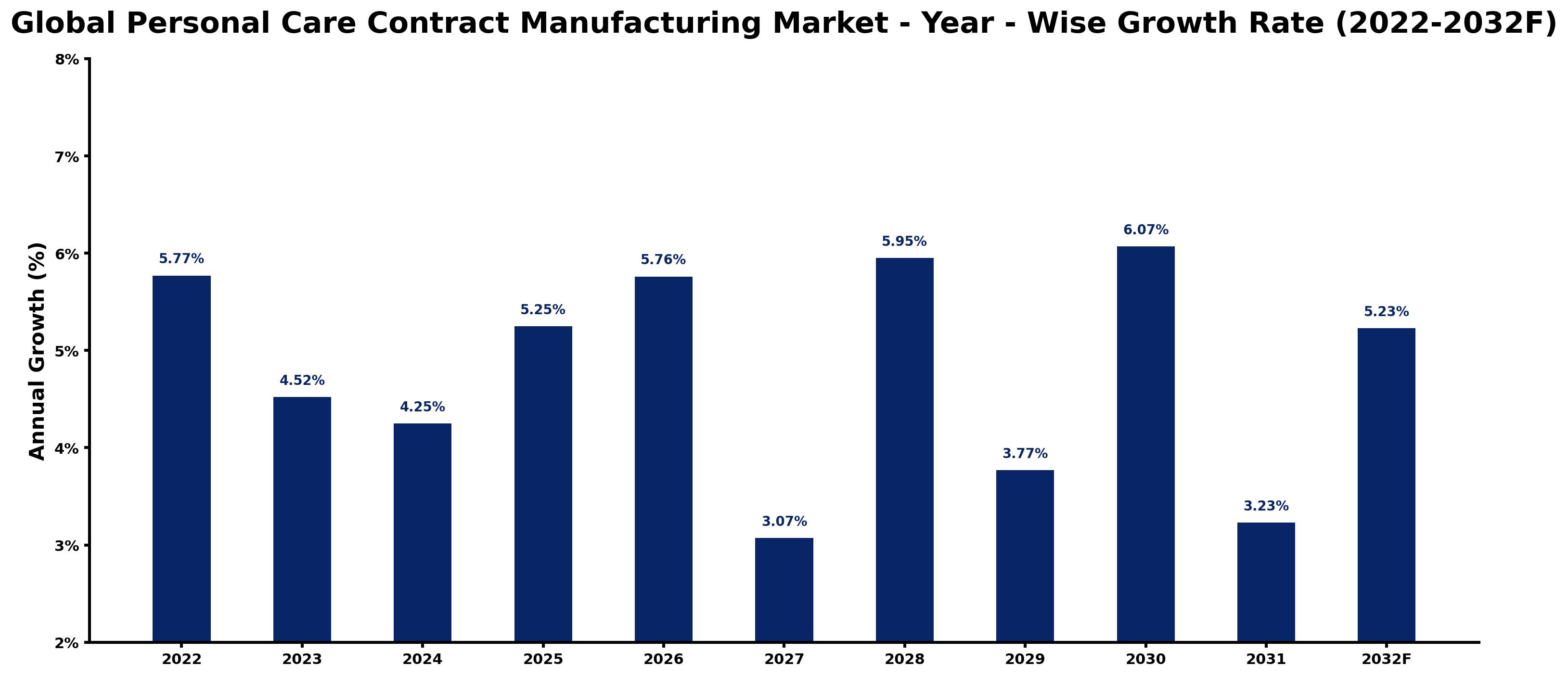 Global Personal Care Contract Manufacturing Market Year-wise Growth Rate and Key Drivers