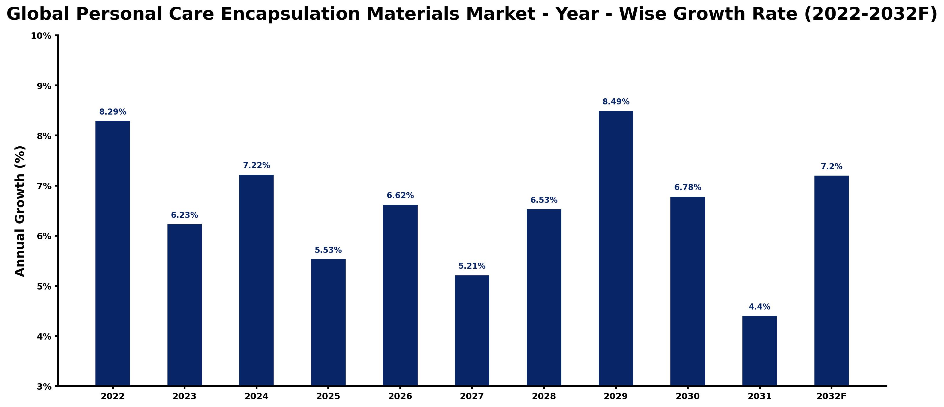Global Personal Care Encapsulation Materials Market Year-wise Growth Rate and Key Drivers