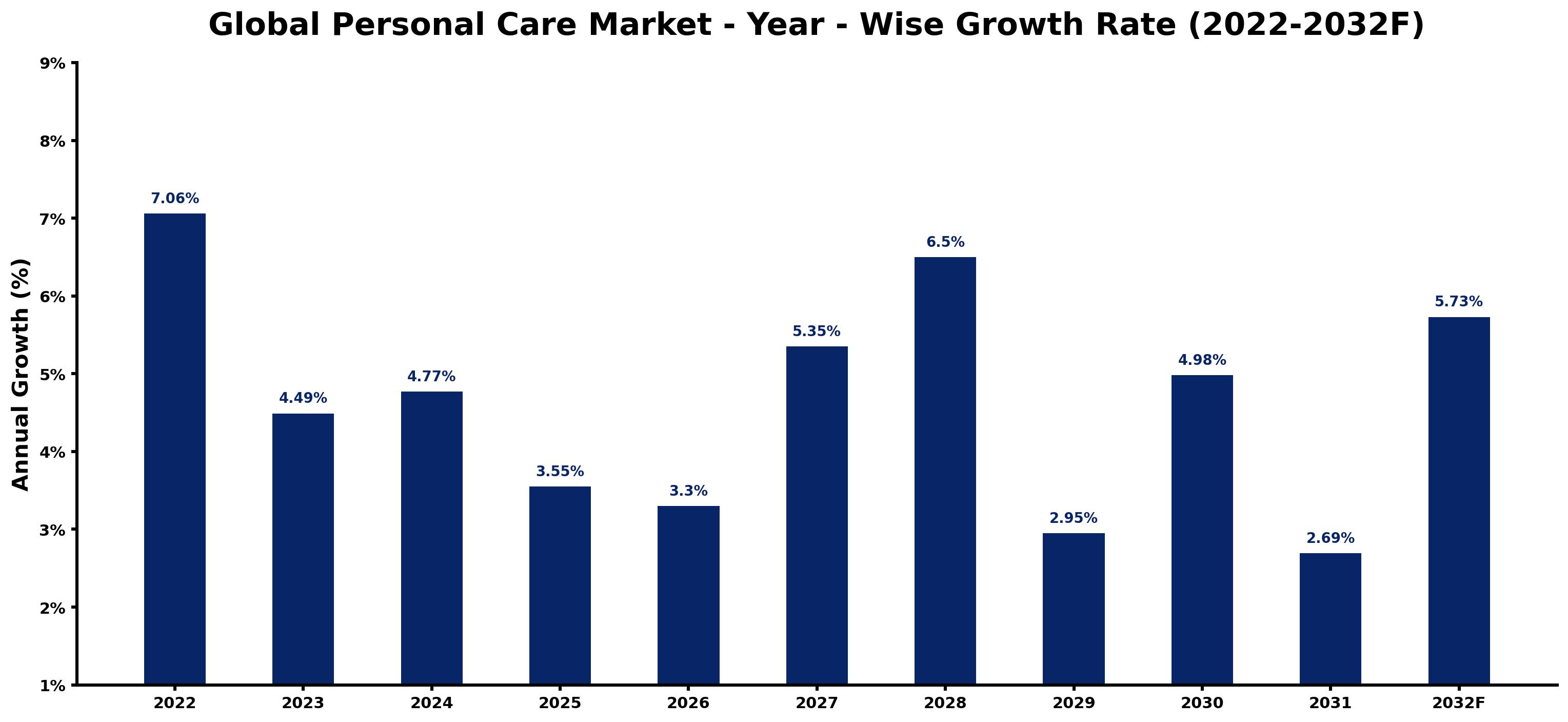 Global Personal Care Market Year-wise Growth Rate and Key Drivers