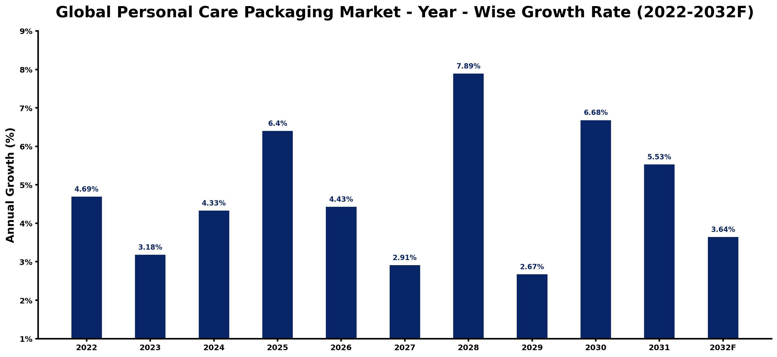 Global Personal Care Packaging Market Year-wise Growth Rate and Key Drivers