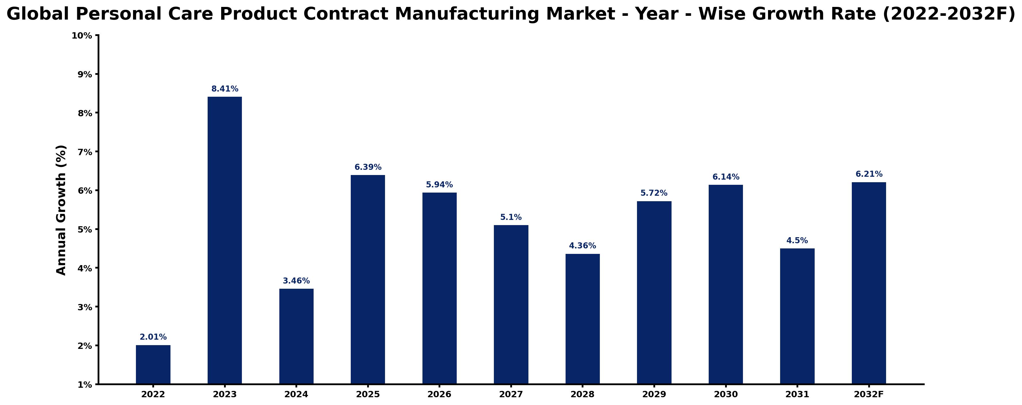 Global Personal Care Product Contract Manufacturing Market Year-wise Growth Rate and Key Drivers