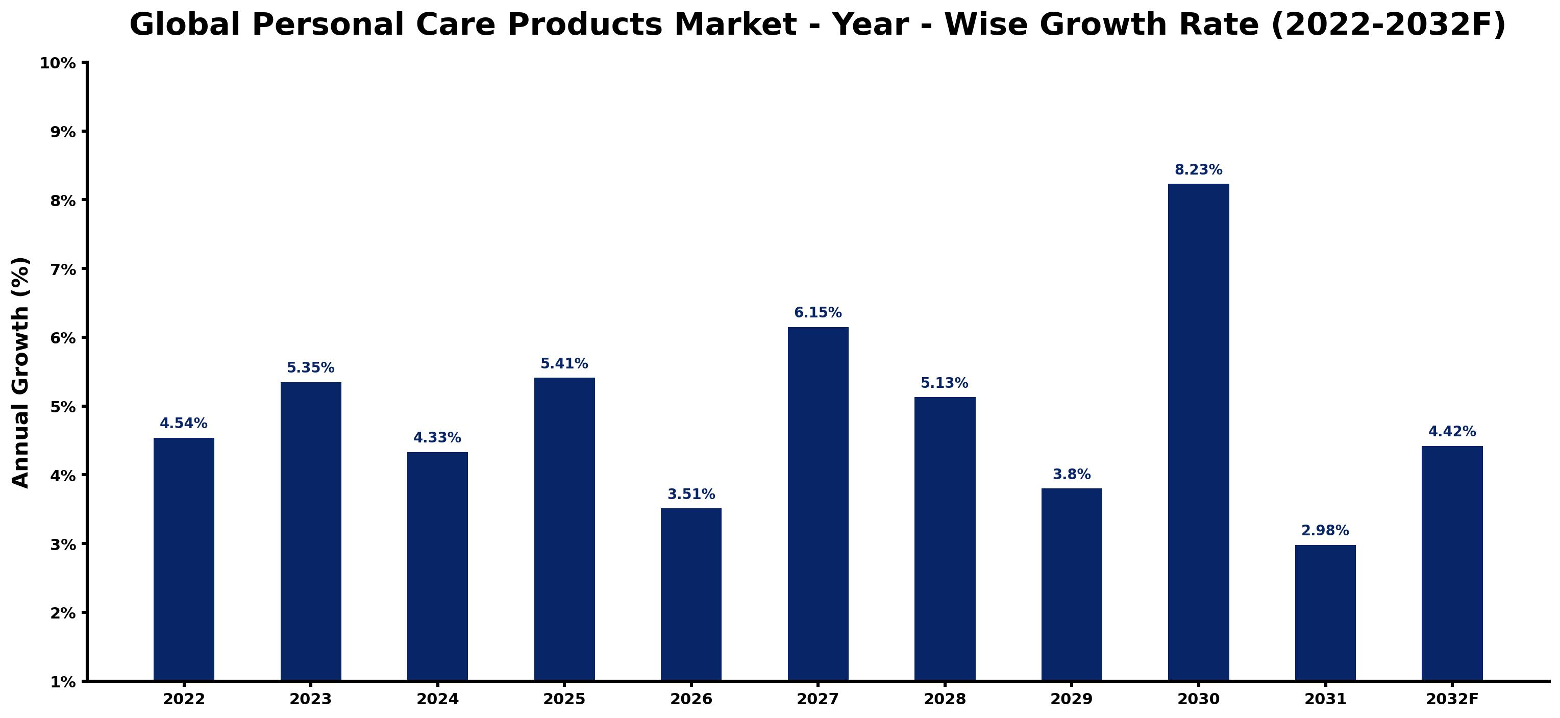 Global Personal Care Products Market Year-wise Growth Rate and Key Drivers
