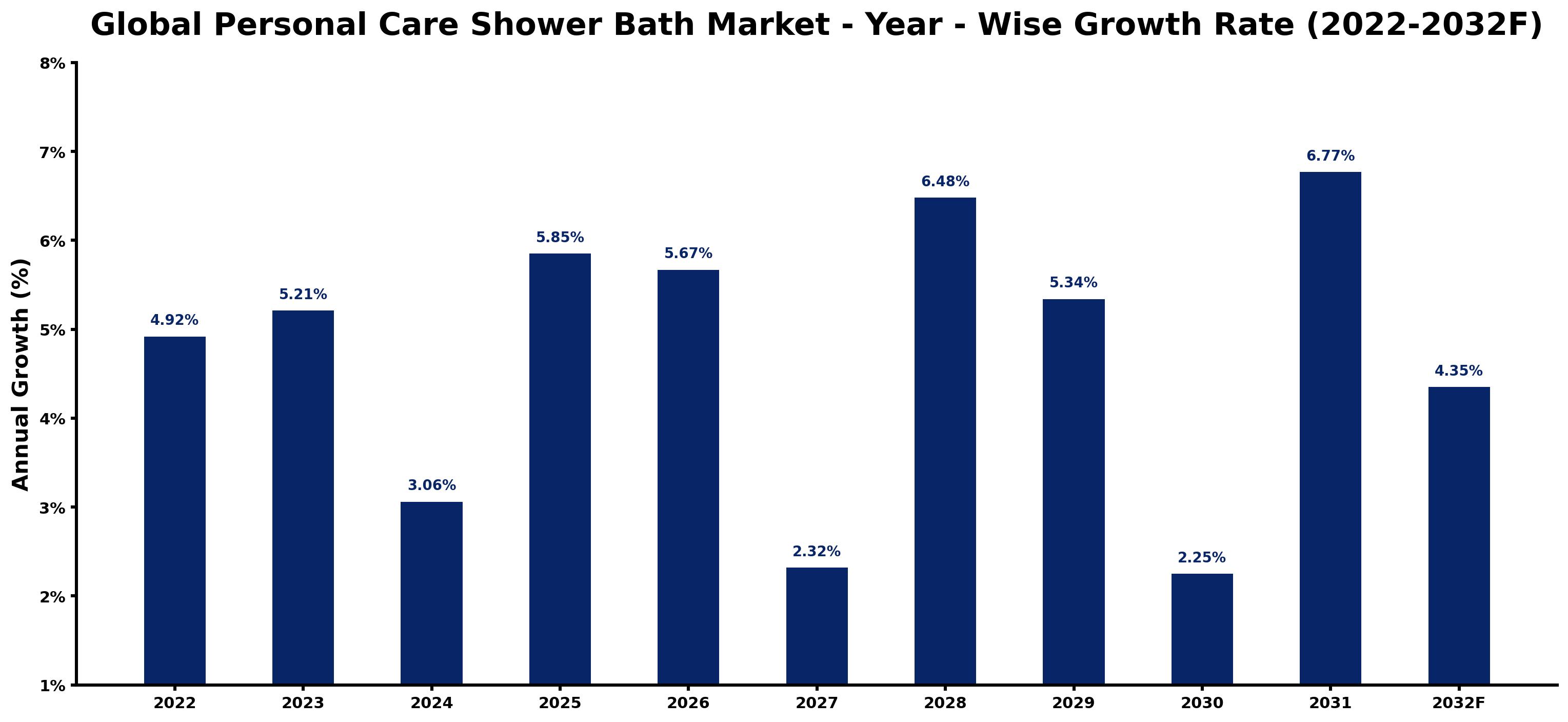 Global Personal Care Shower Bath Market Year-wise Growth Rate and Key Drivers