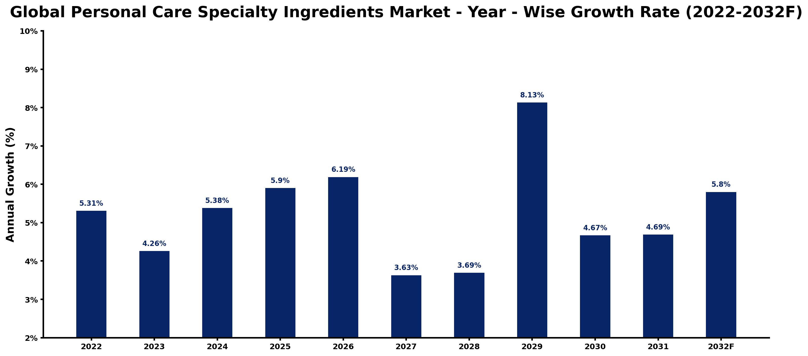 Global Personal Care Specialty Ingredients Market Year-wise Growth Rate and Key Drivers
