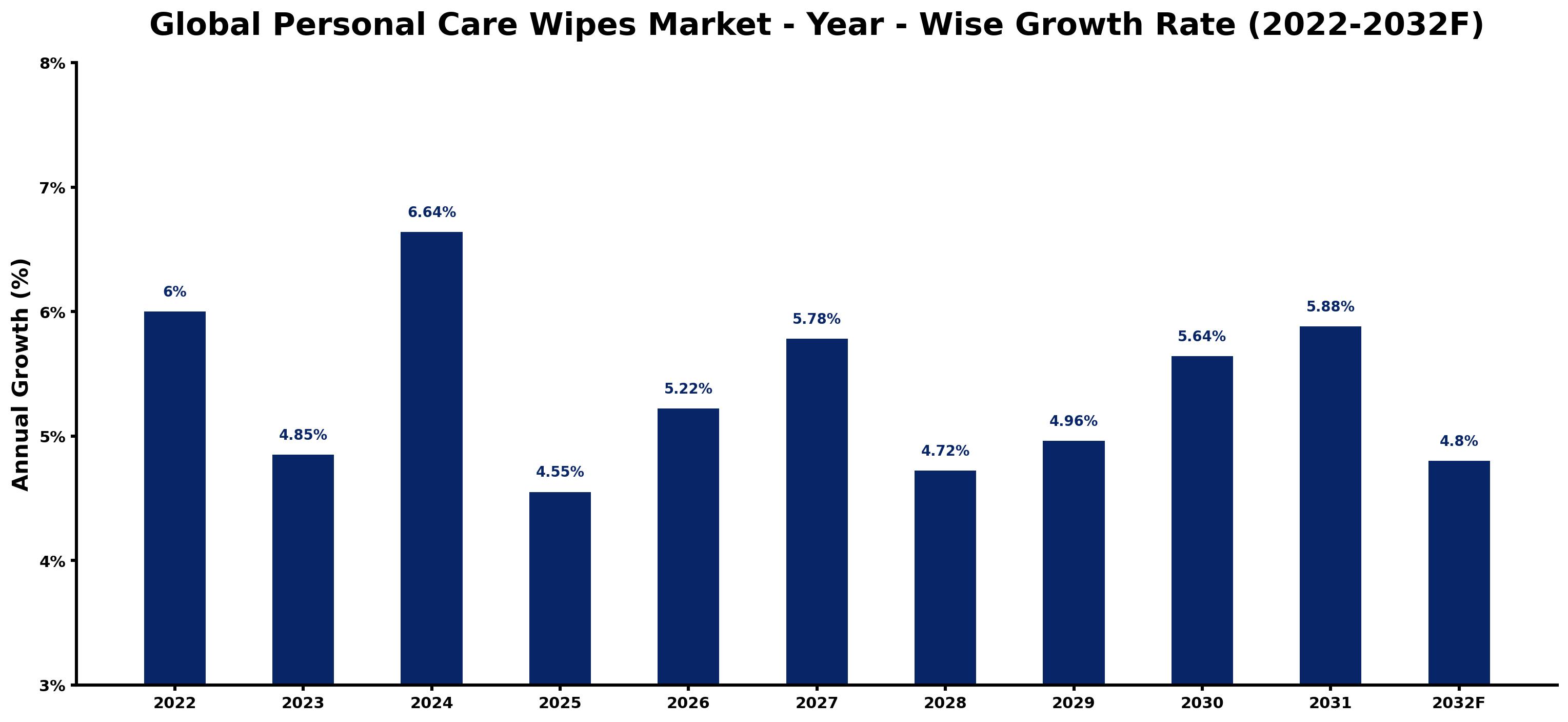 Global Personal Care Wipes Market Year-wise Growth Rate and Key Drivers