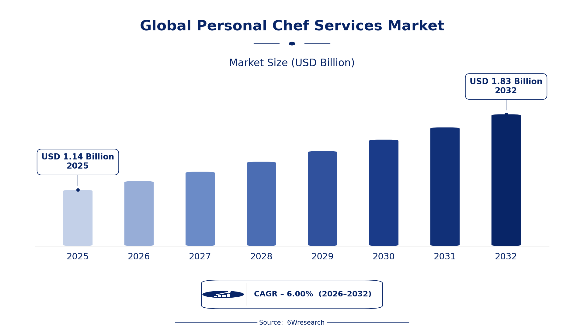Global Personal Chef Services Market Size & Growth Rate (2026-2032)