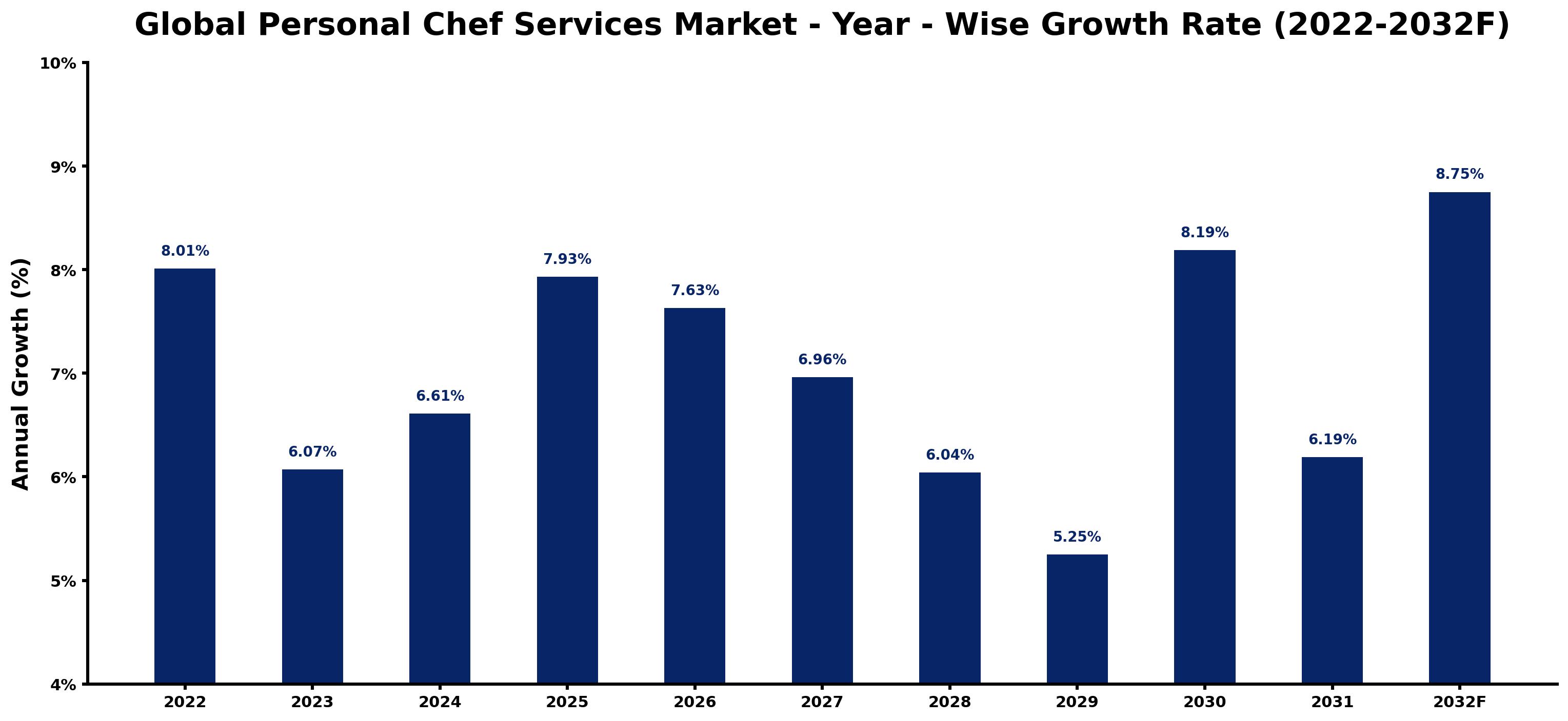 Global Personal Chef Services Market Year-wise Growth Rate and Key Drivers