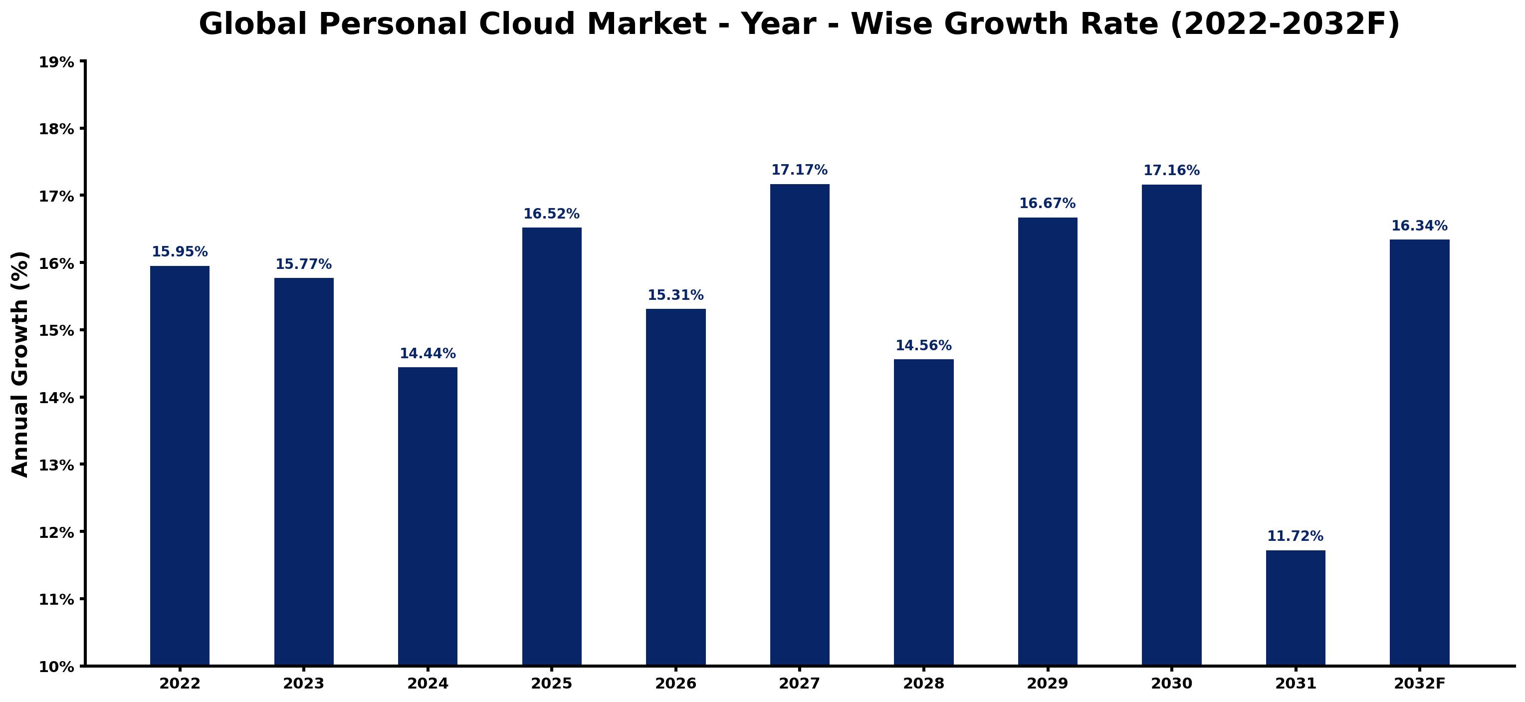 Global Personal Cloud Market Year-wise Growth Rate and Key Drivers