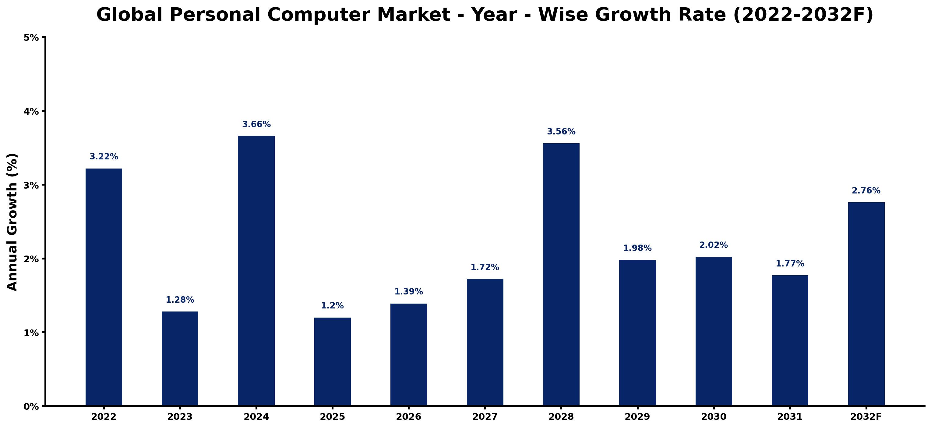 Global Personal Computer Market Year-wise Growth Rate and Key Drivers