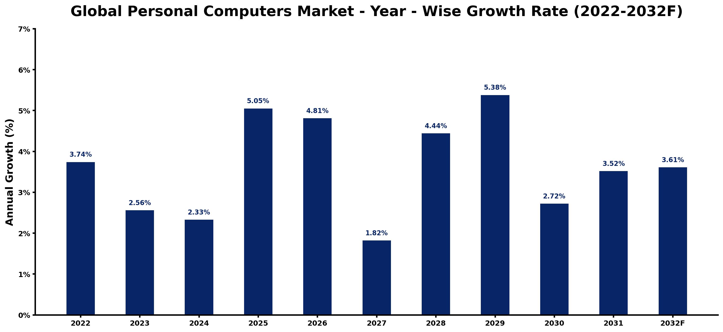 Global Personal computers Market Year-wise Growth Rate and Key Drivers