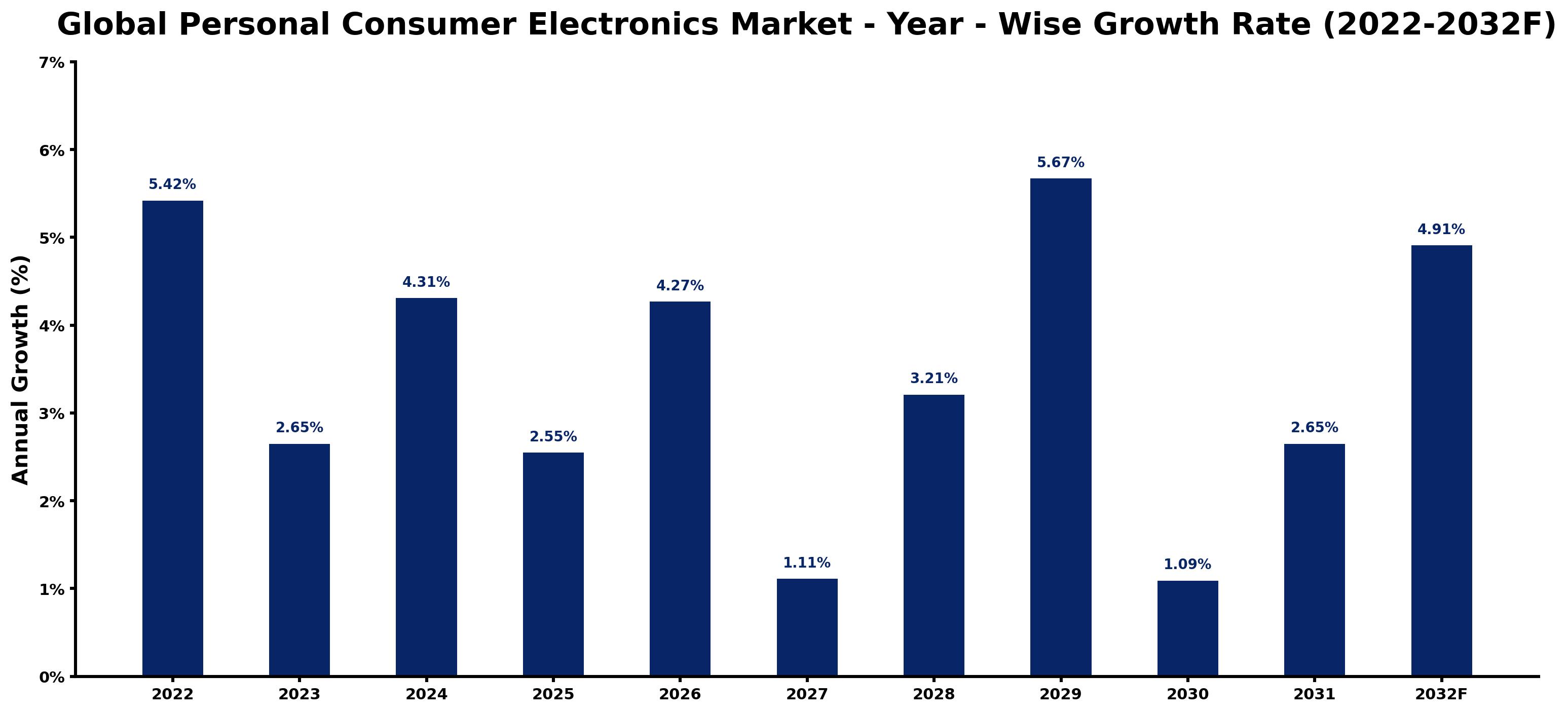 Global Personal Consumer Electronics Market Year-wise Growth Rate and Key Drivers