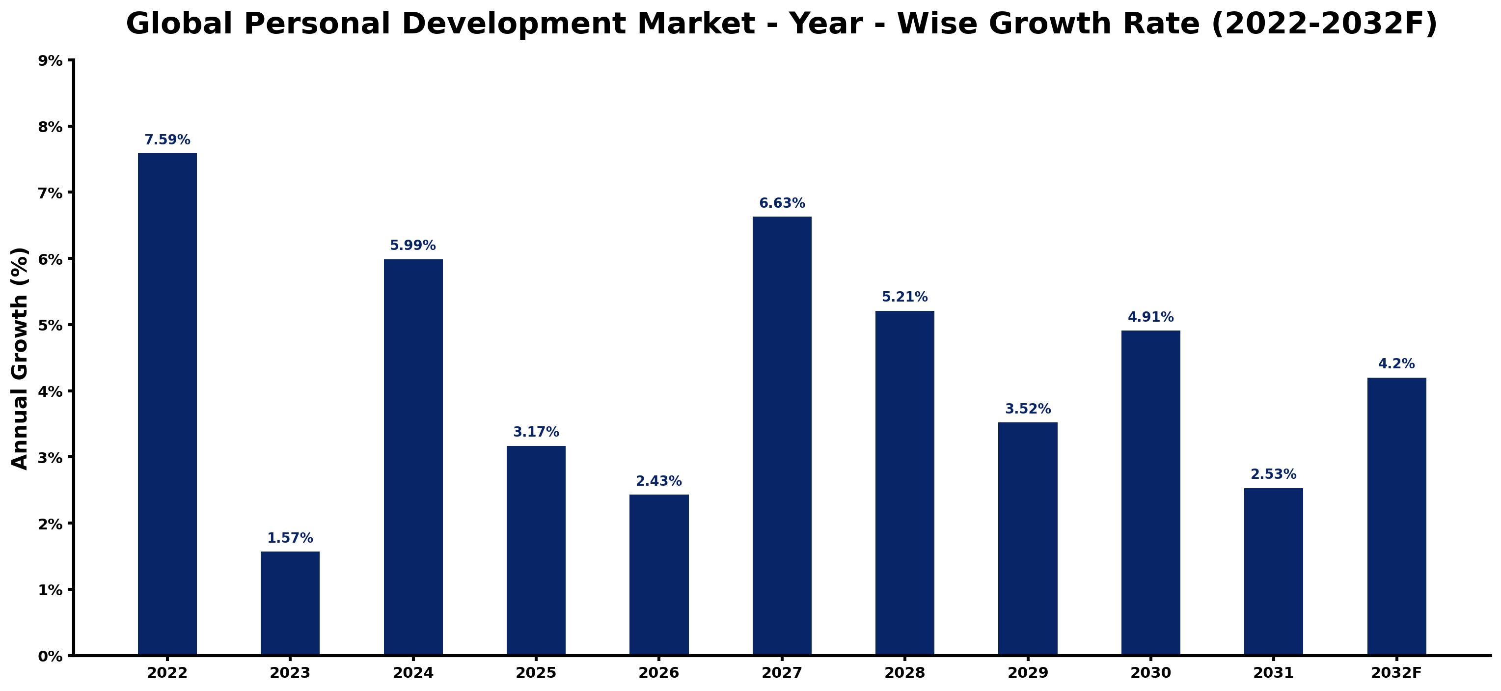 Global Personal Development Market Year-wise Growth Rate and Key Drivers