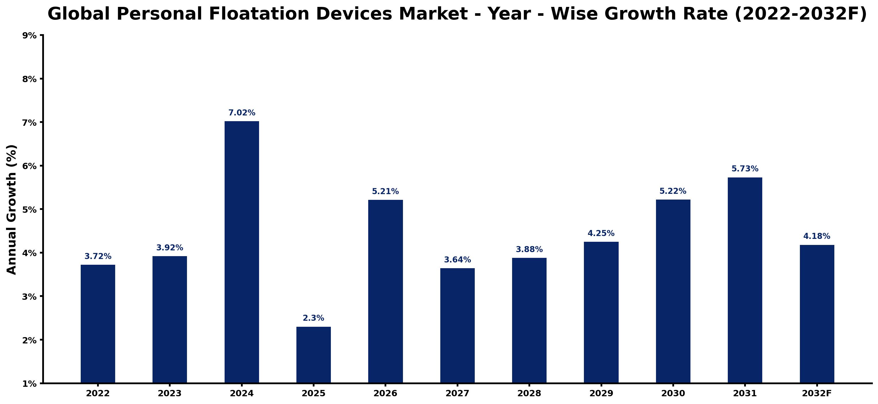 Global Personal Floatation Devices Market Year-wise Growth Rate and Key Drivers