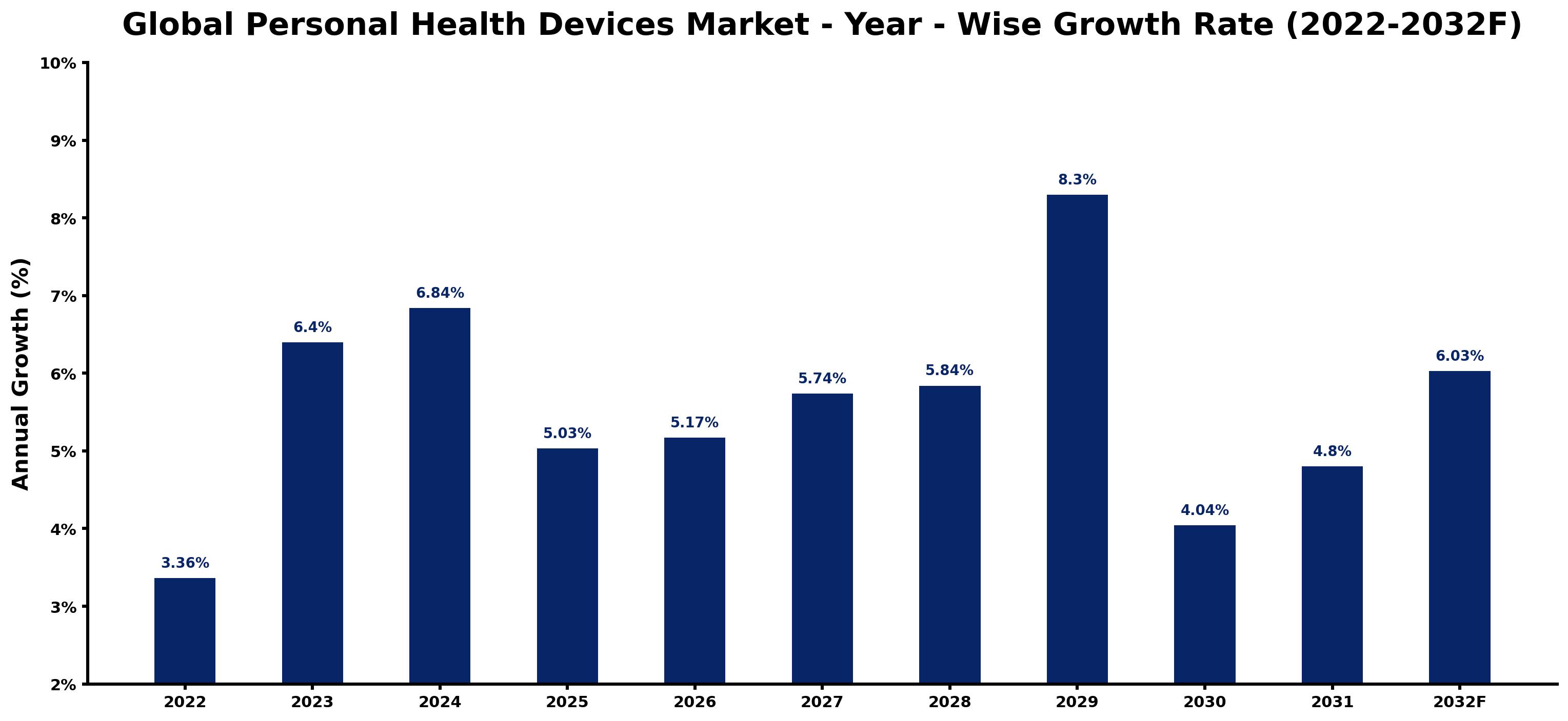 Global Personal Health Devices Market Year-wise Growth Rate and Key Drivers