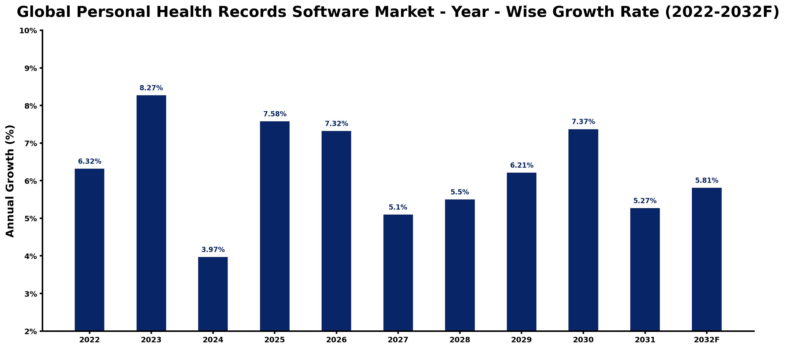 Global Personal Health Records Software Market Year-wise Growth Rate and Key Drivers