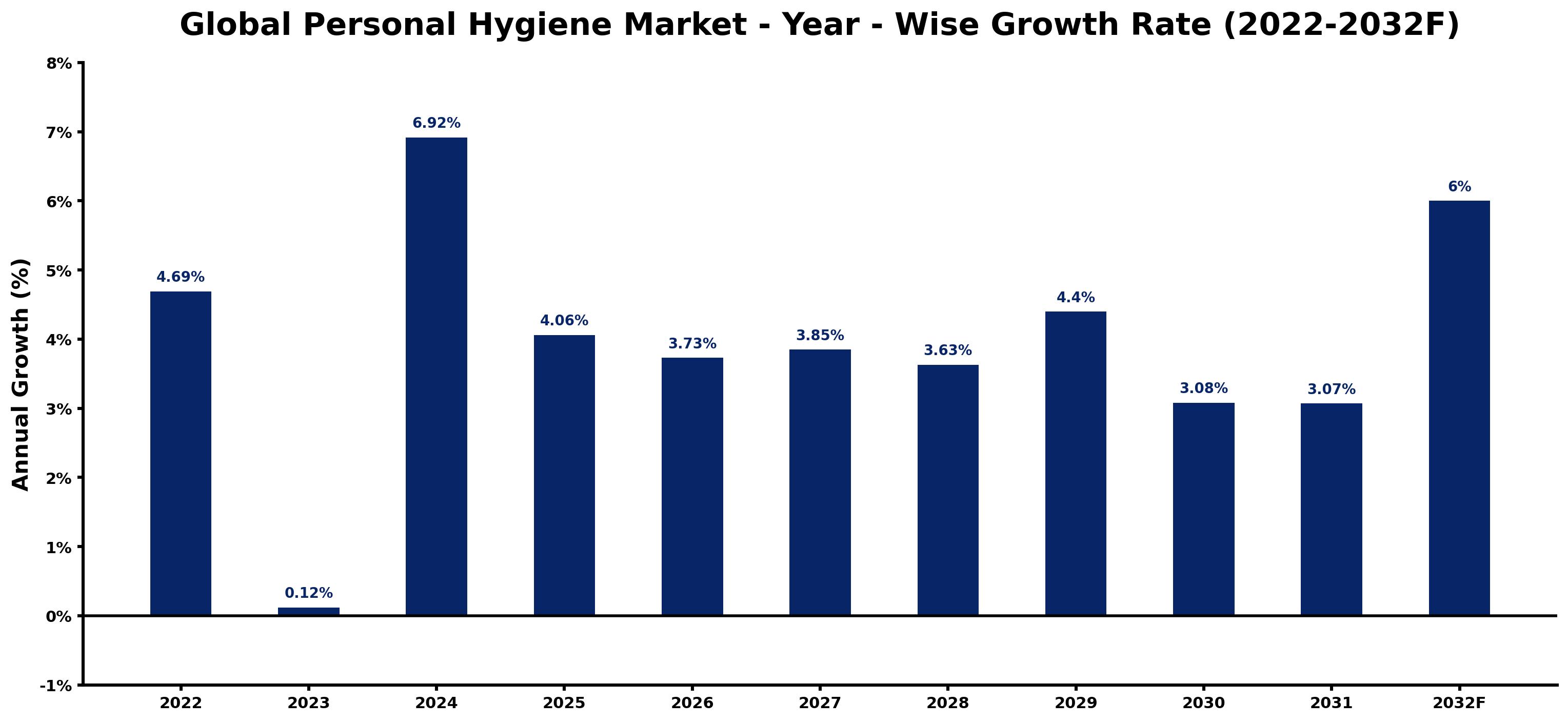 Global Personal Hygiene Market Year-wise Growth Rate and Key Drivers